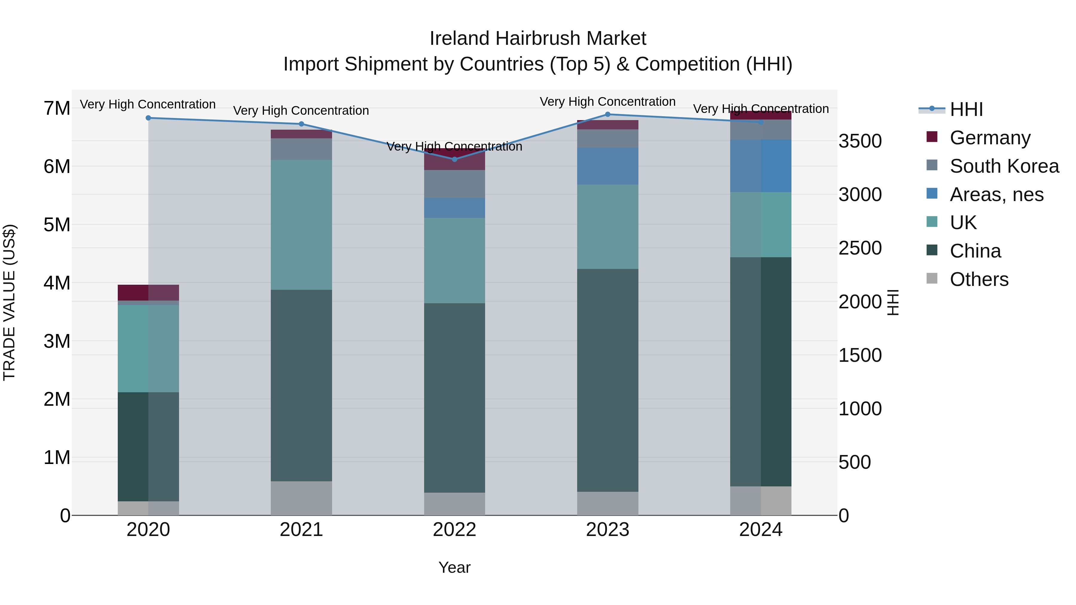 Ireland Hairbrush Market Top 5 Importing Countries and Market Competition (HHI) Analysis
