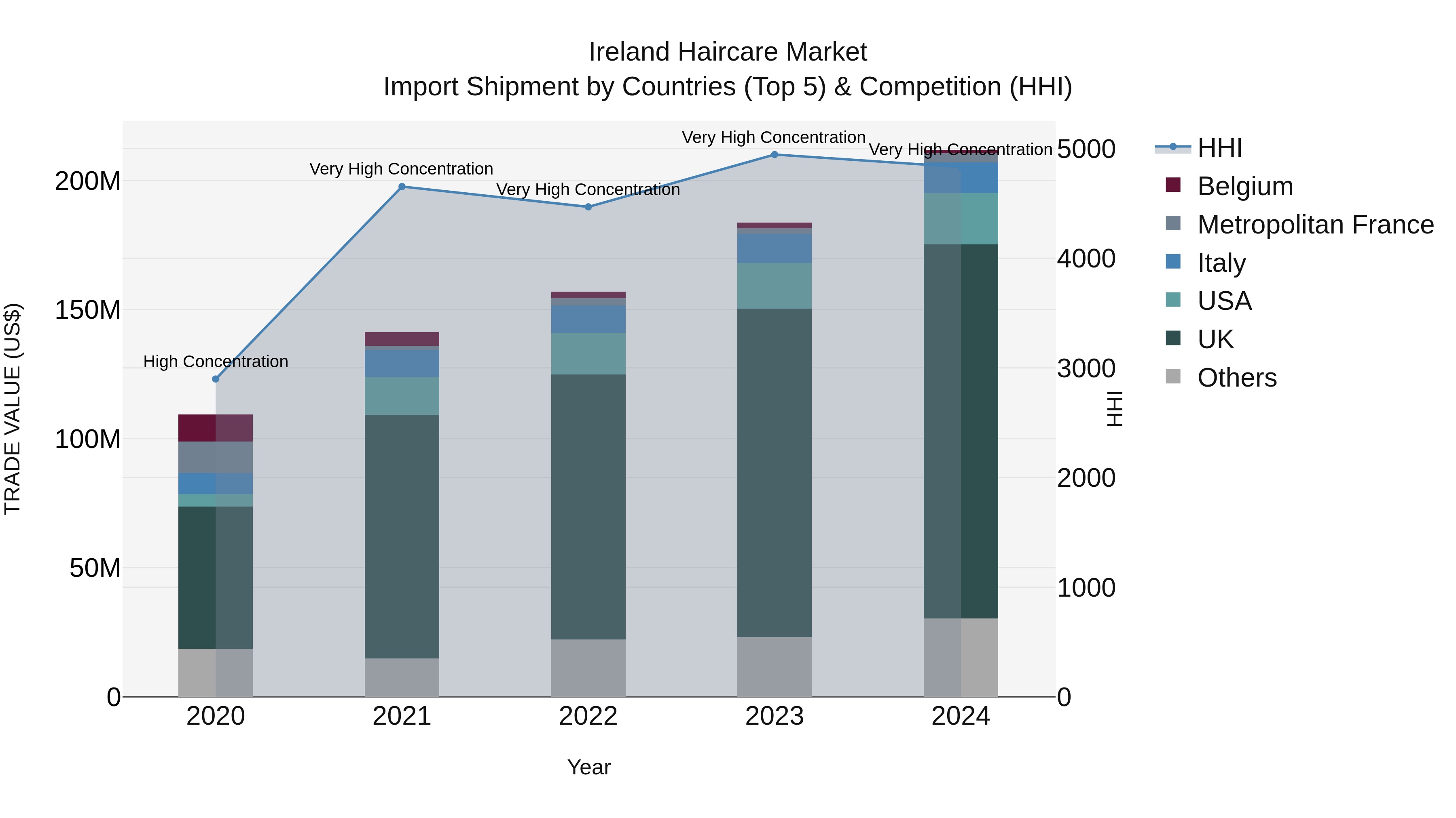 Ireland Haircare Market Top 5 Importing Countries and Market Competition (HHI) Analysis