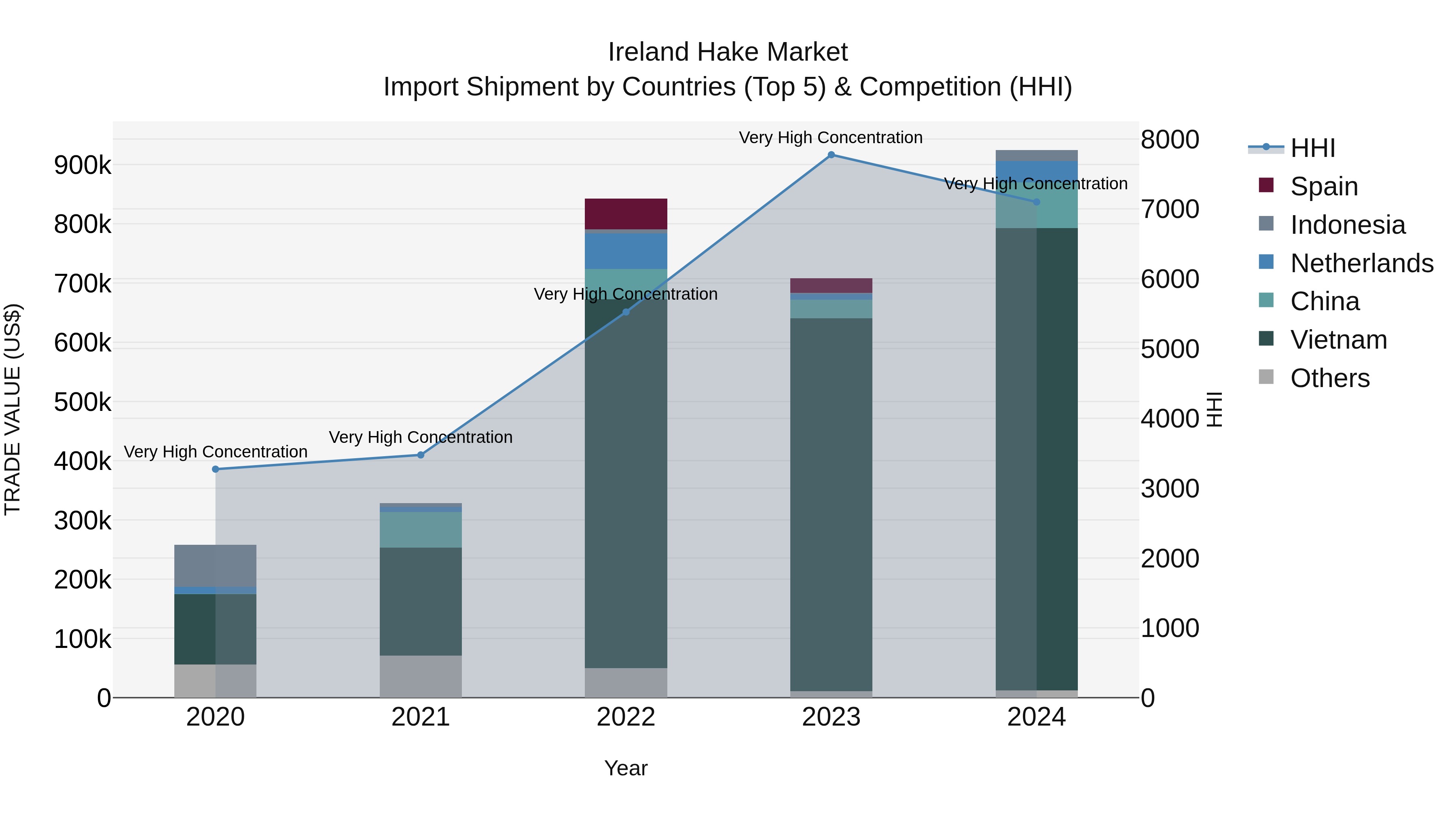 Ireland Hake Market Top 5 Importing Countries and Market Competition (HHI) Analysis