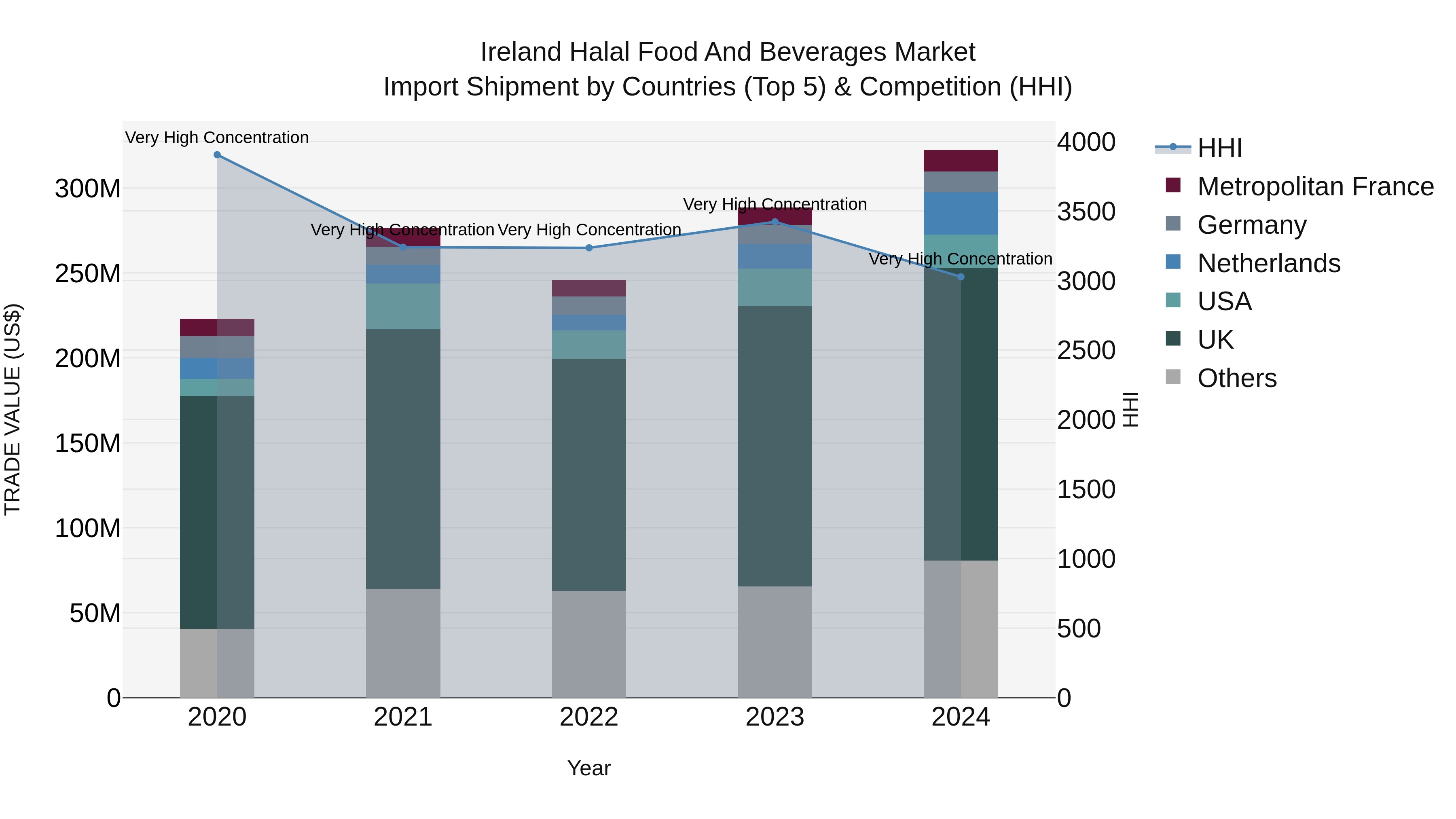 Ireland Halal Food and Beverages Market Top 5 Importing Countries and Market Competition (HHI) Analysis
