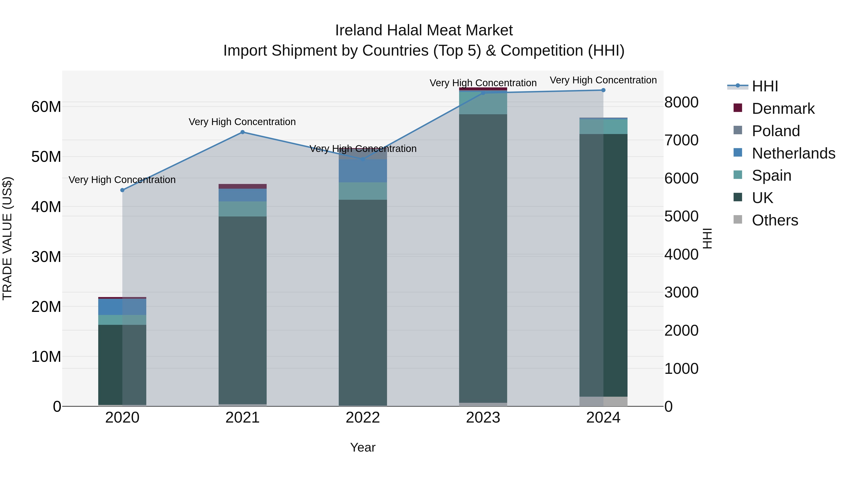 Ireland Halal Meat Market Top 5 Importing Countries and Market Competition (HHI) Analysis