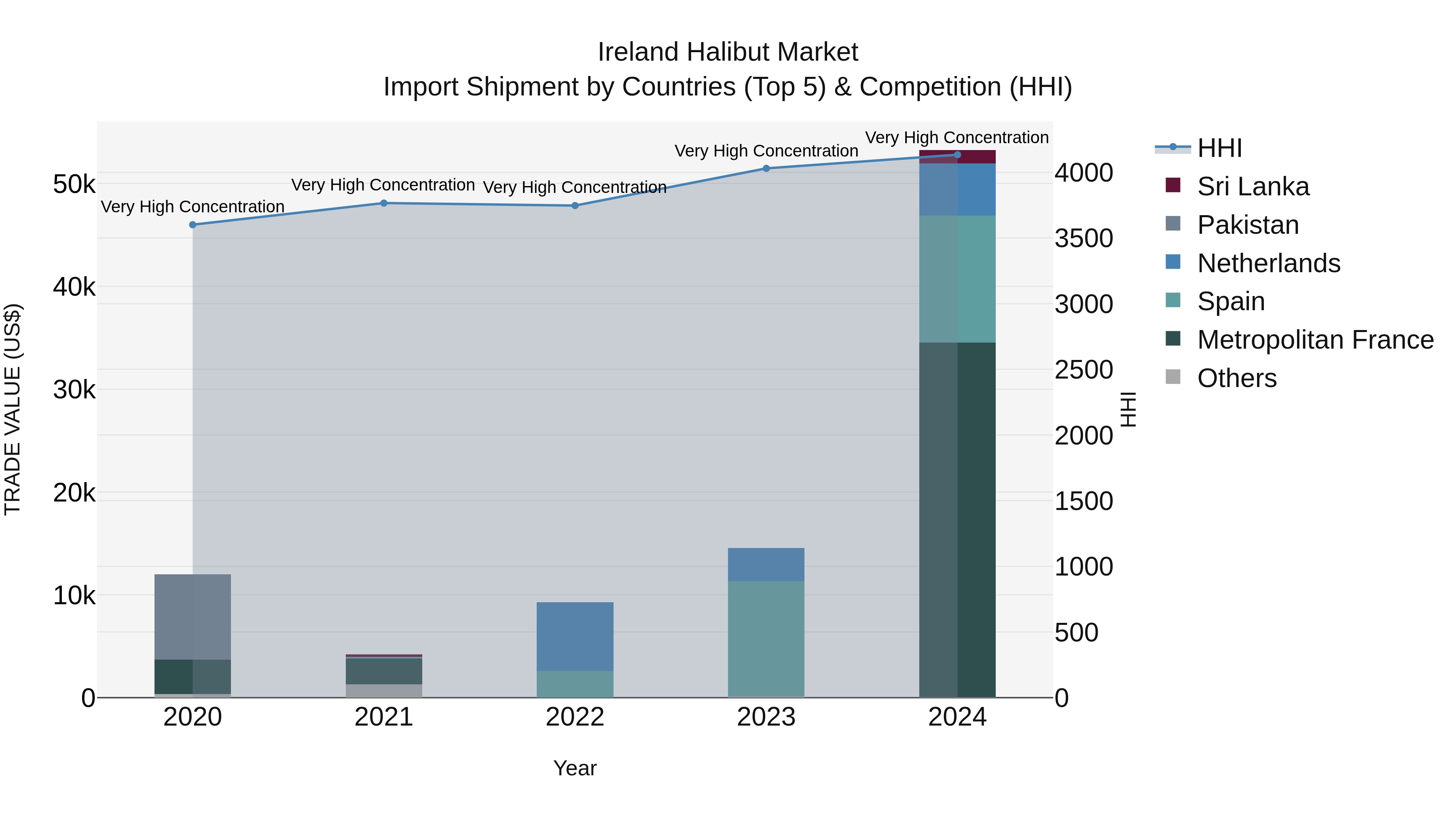Ireland Halibut Market Top 5 Importing Countries and Market Competition (HHI) Analysis