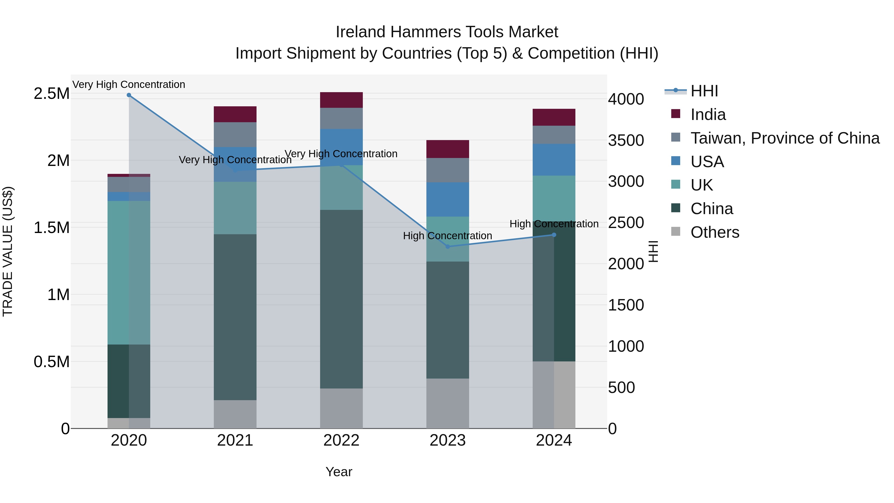 Ireland Hammers Tools Market Top 5 Importing Countries and Market Competition (HHI) Analysis