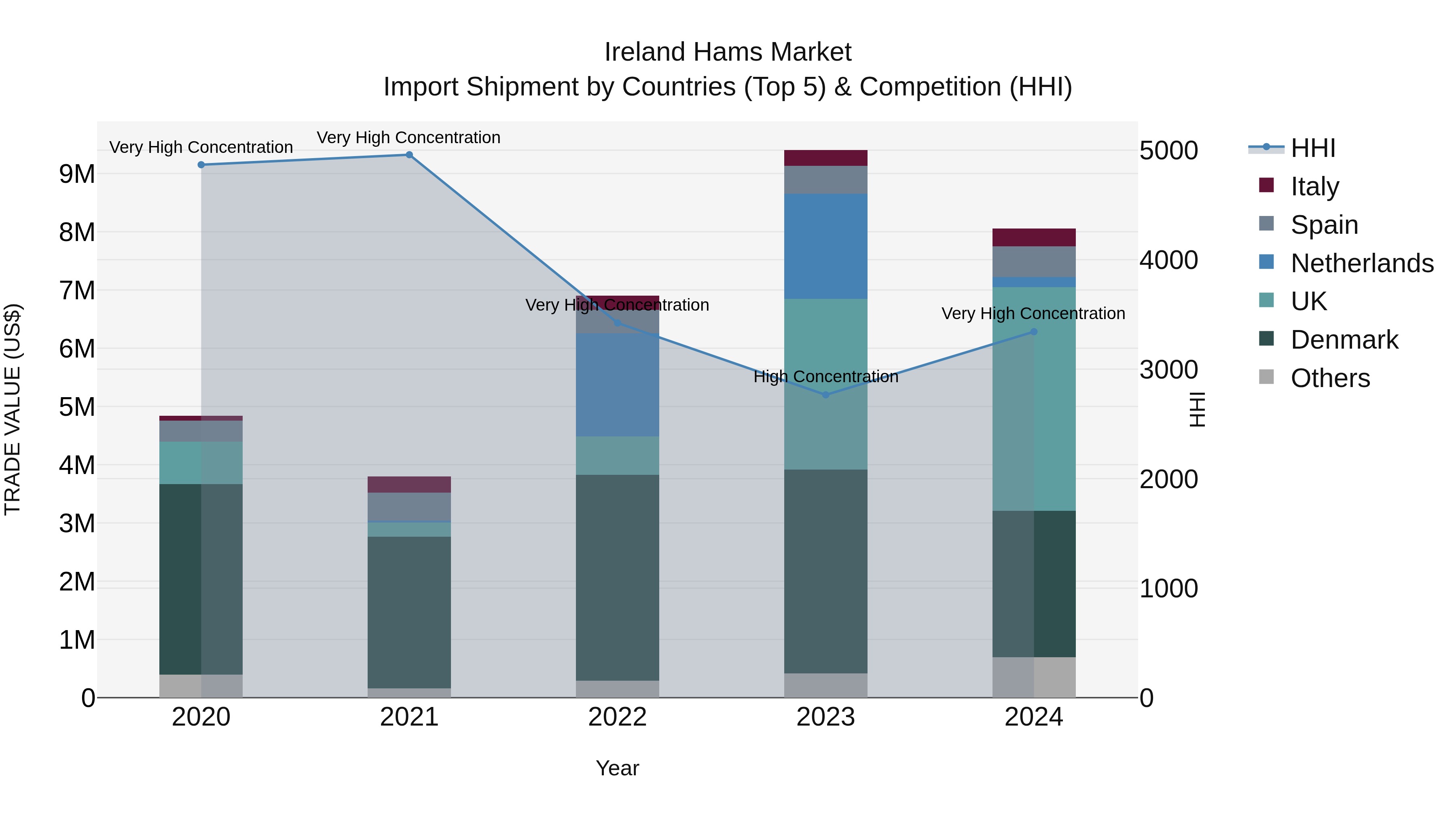 Ireland Hams Market Top 5 Importing Countries and Market Competition (HHI) Analysis