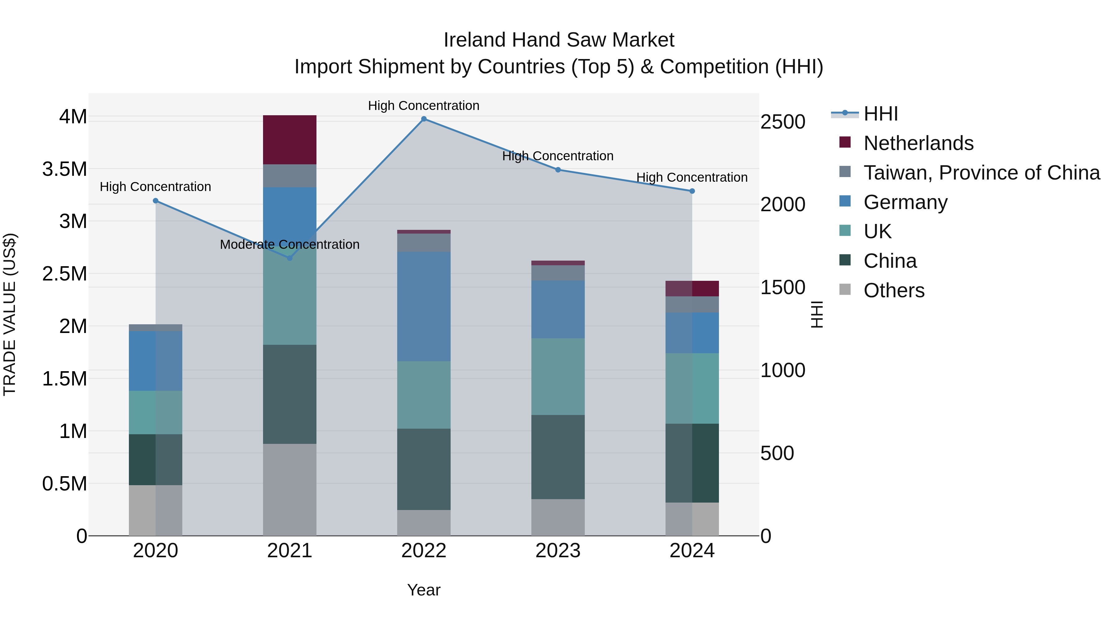 Ireland Hand Saw Market Top 5 Importing Countries and Market Competition (HHI) Analysis