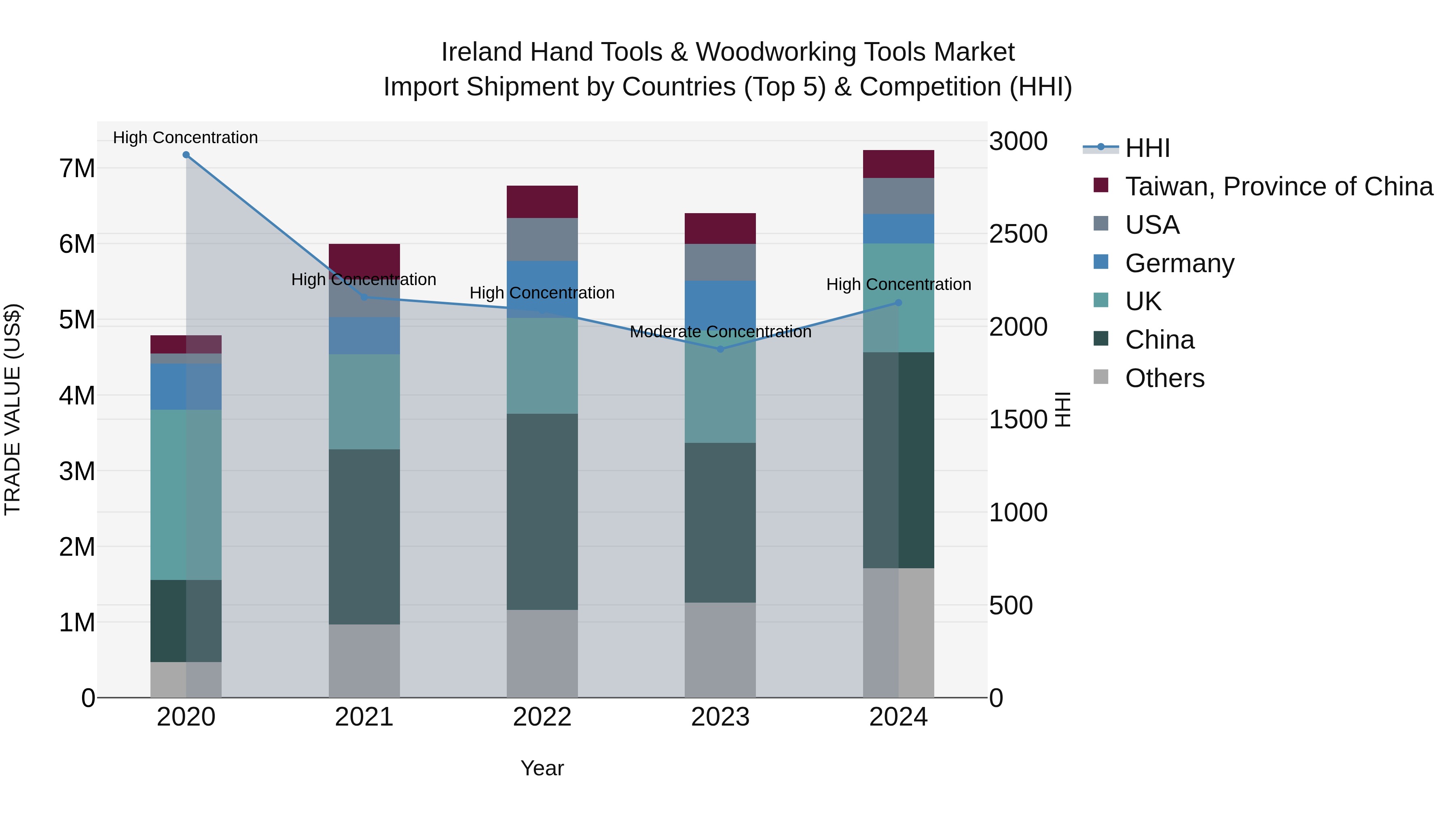 Ireland Hand Tools & Woodworking Tools Market Top 5 Importing Countries and Market Competition (HHI) Analysis