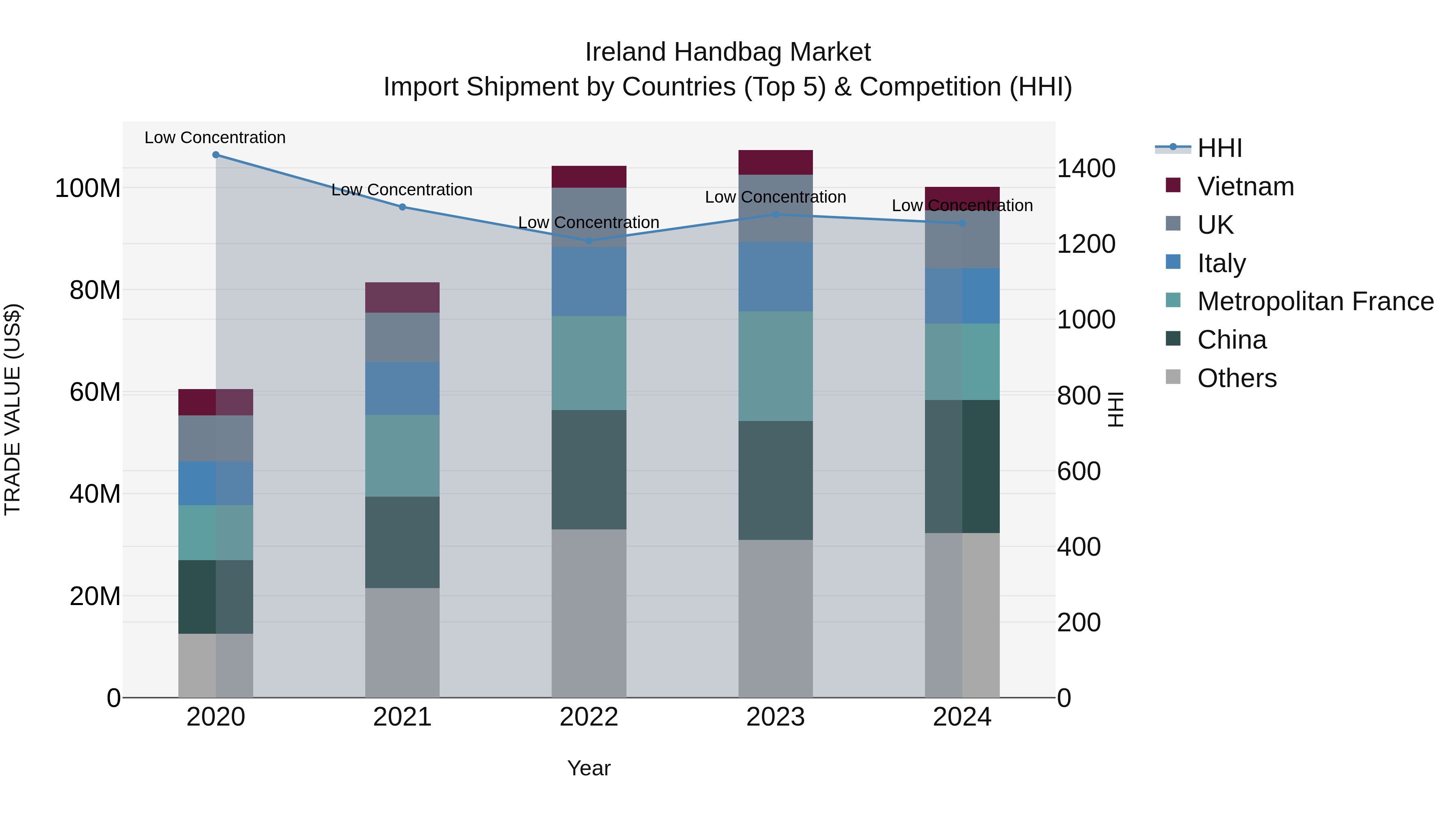 Ireland Handbag Market Top 5 Importing Countries and Market Competition (HHI) Analysis