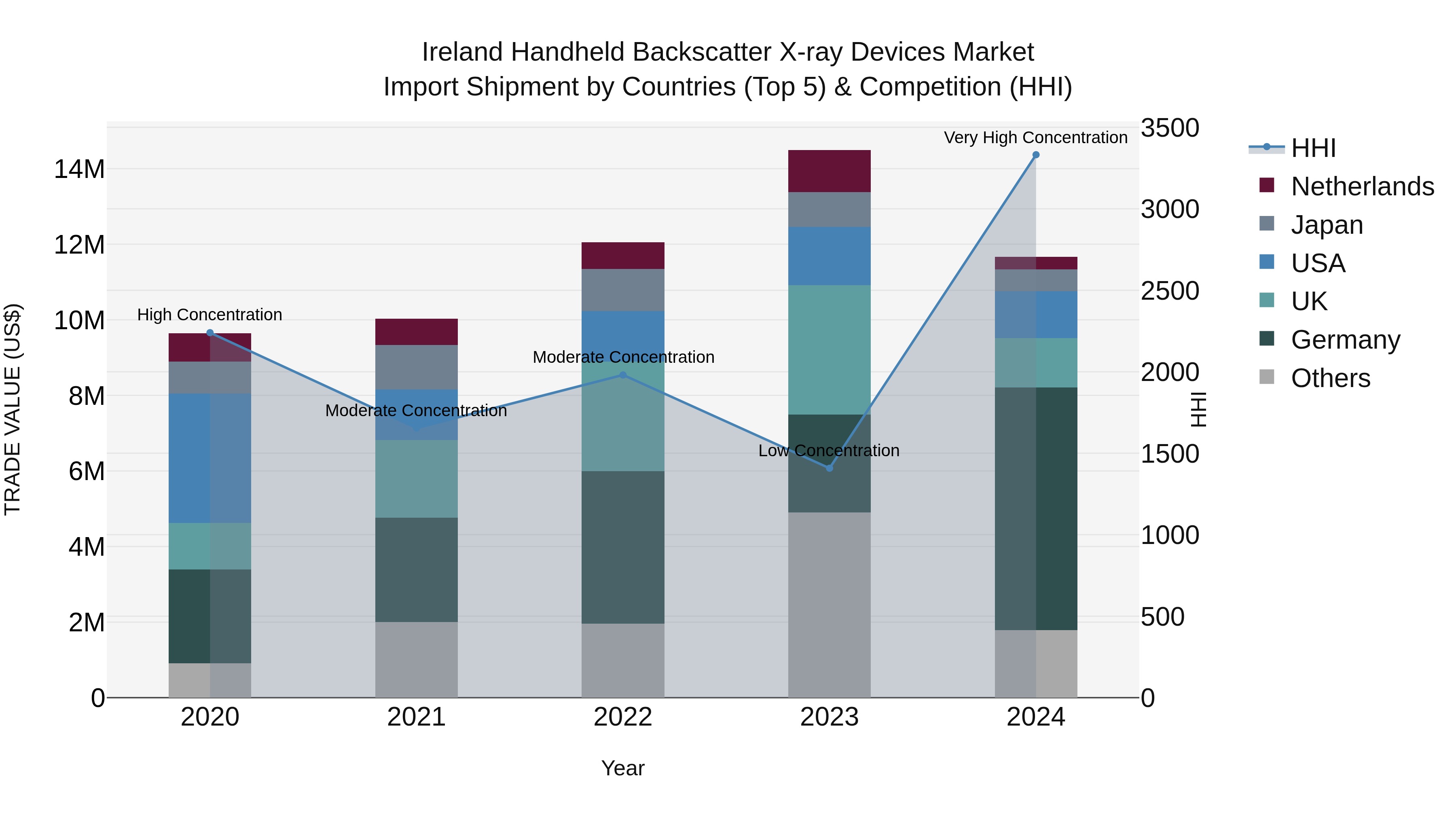 Ireland Handheld Backscatter X-ray Devices Market Top 5 Importing Countries and Market Competition (HHI) Analysis
