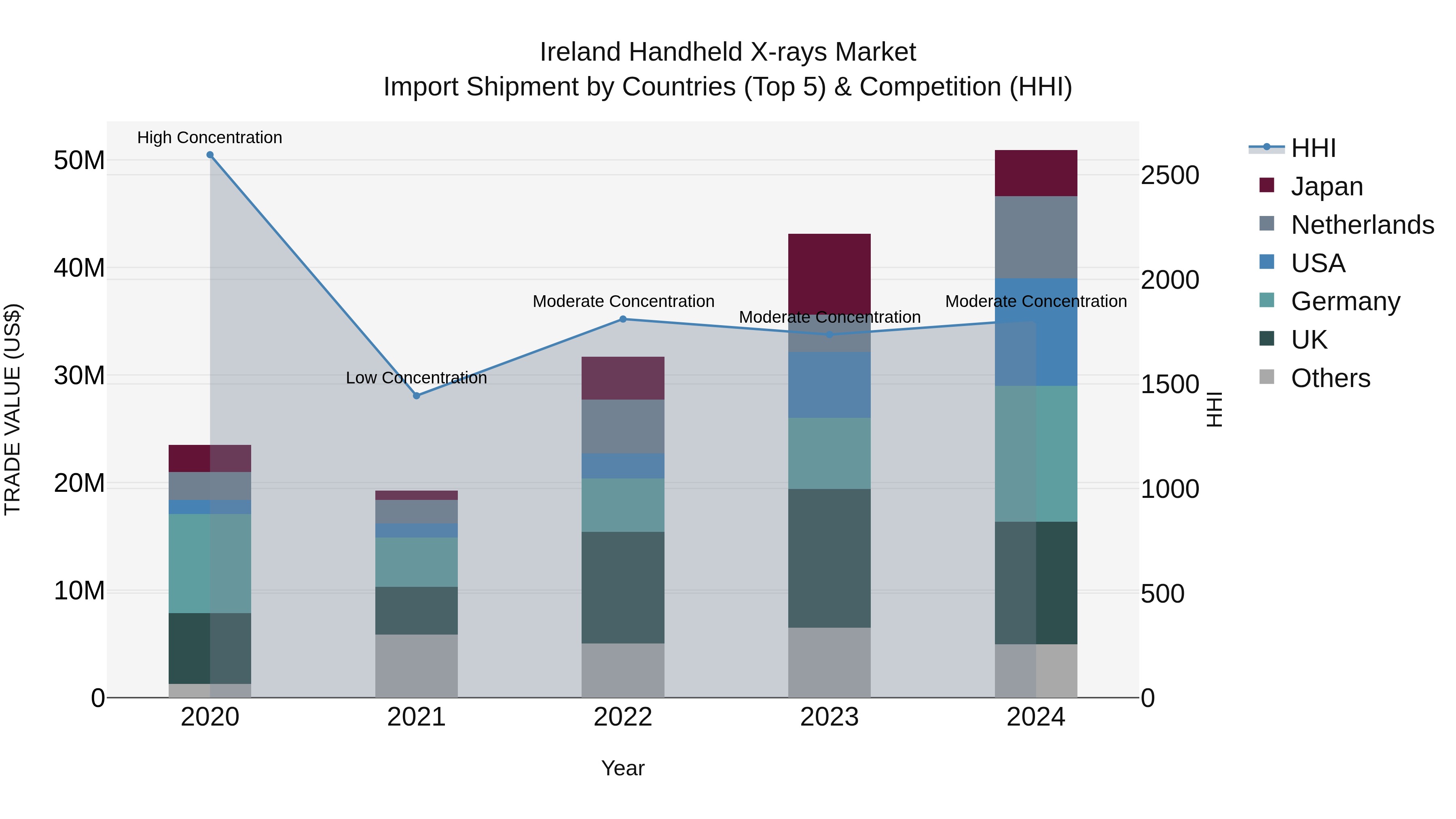 Ireland Handheld X-rays Market Top 5 Importing Countries and Market Competition (HHI) Analysis