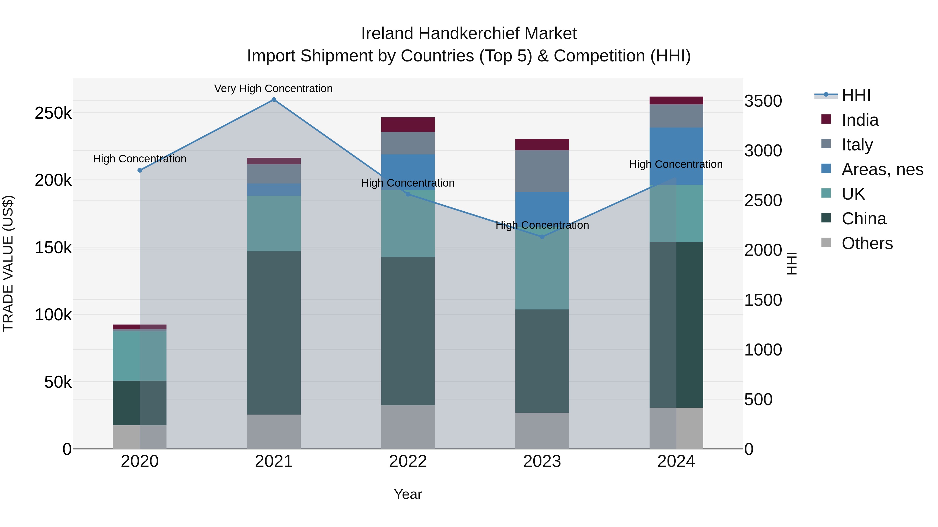 Ireland Handkerchief Market Top 5 Importing Countries and Market Competition (HHI) Analysis