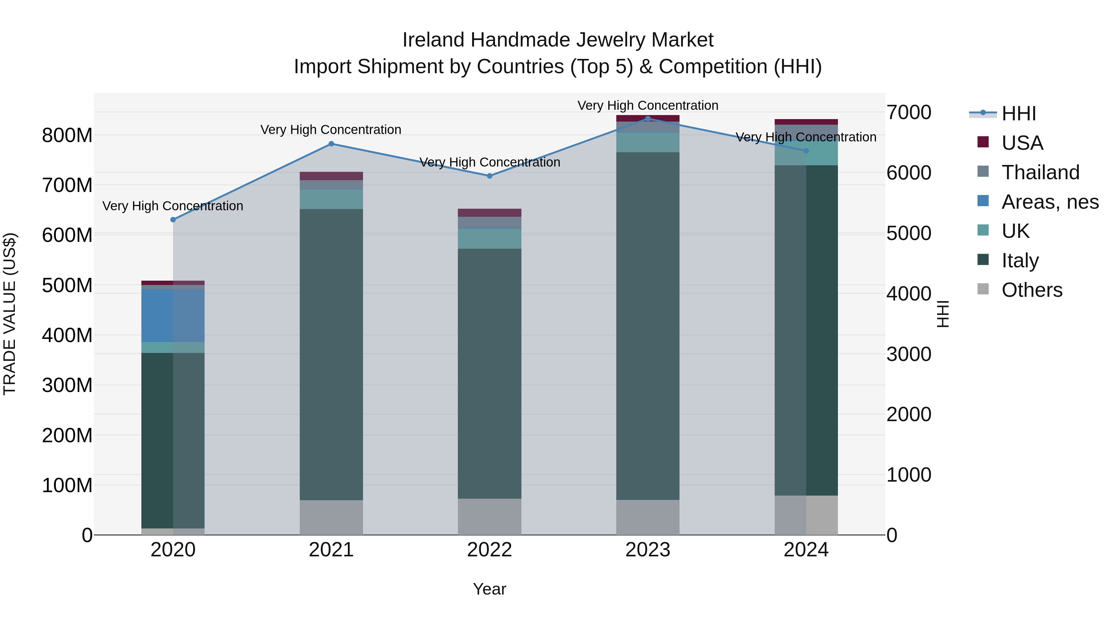 Ireland Handmade Jewelry Market Top 5 Importing Countries and Market Competition (HHI) Analysis