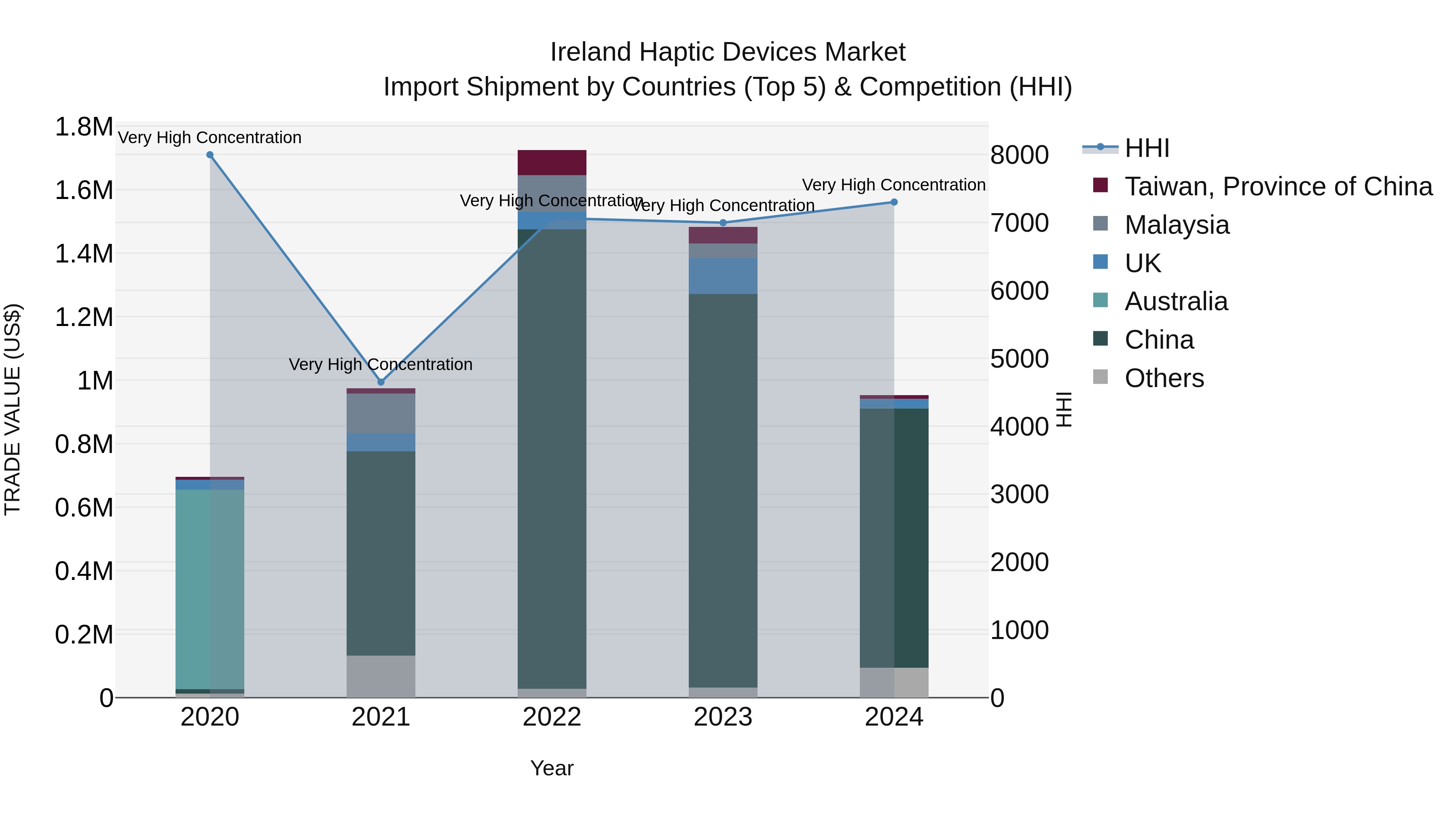 Ireland Haptic Devices Market Top 5 Importing Countries and Market Competition (HHI) Analysis