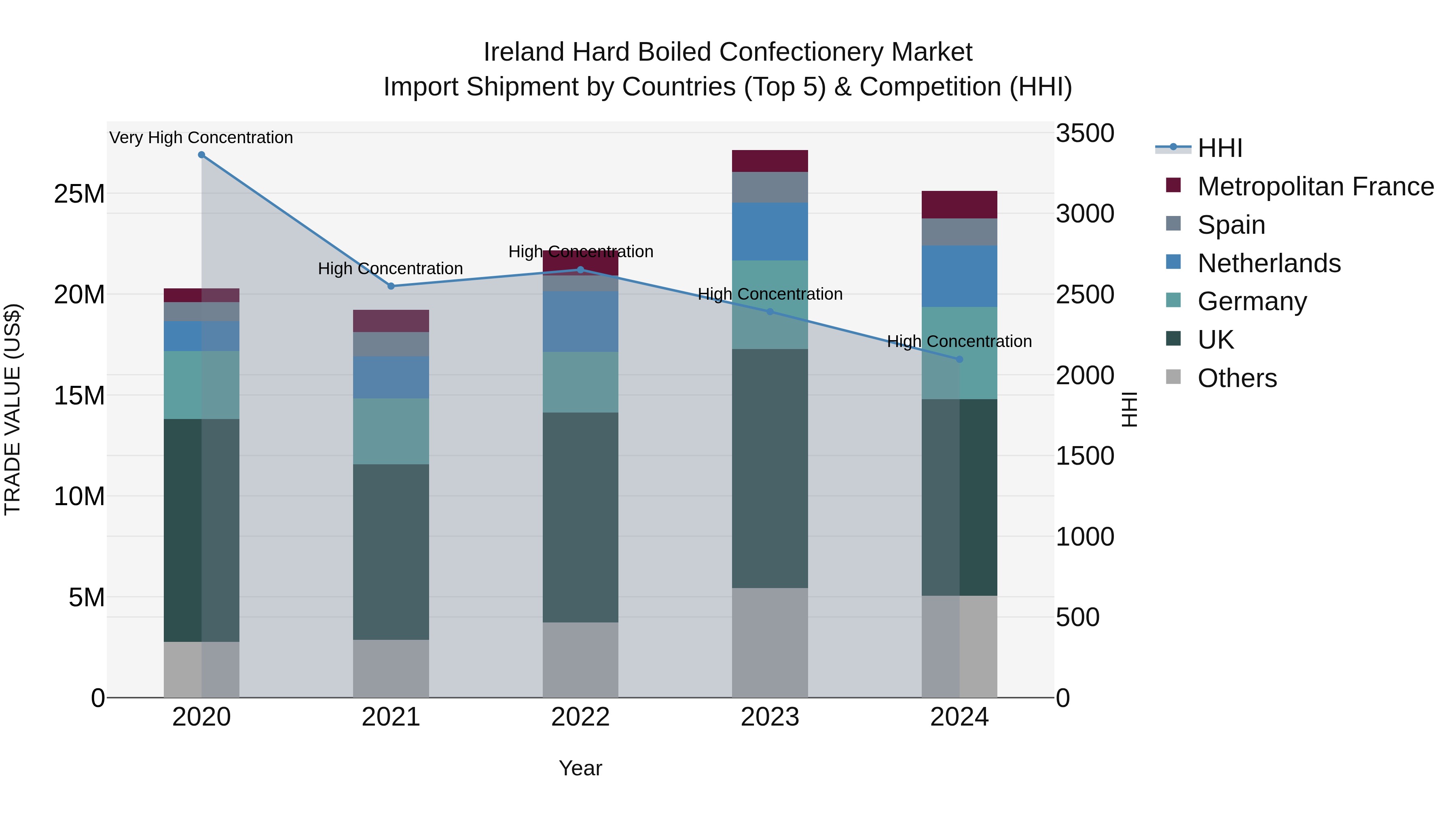 Ireland Hard Boiled Confectionery Market Top 5 Importing Countries and Market Competition (HHI) Analysis