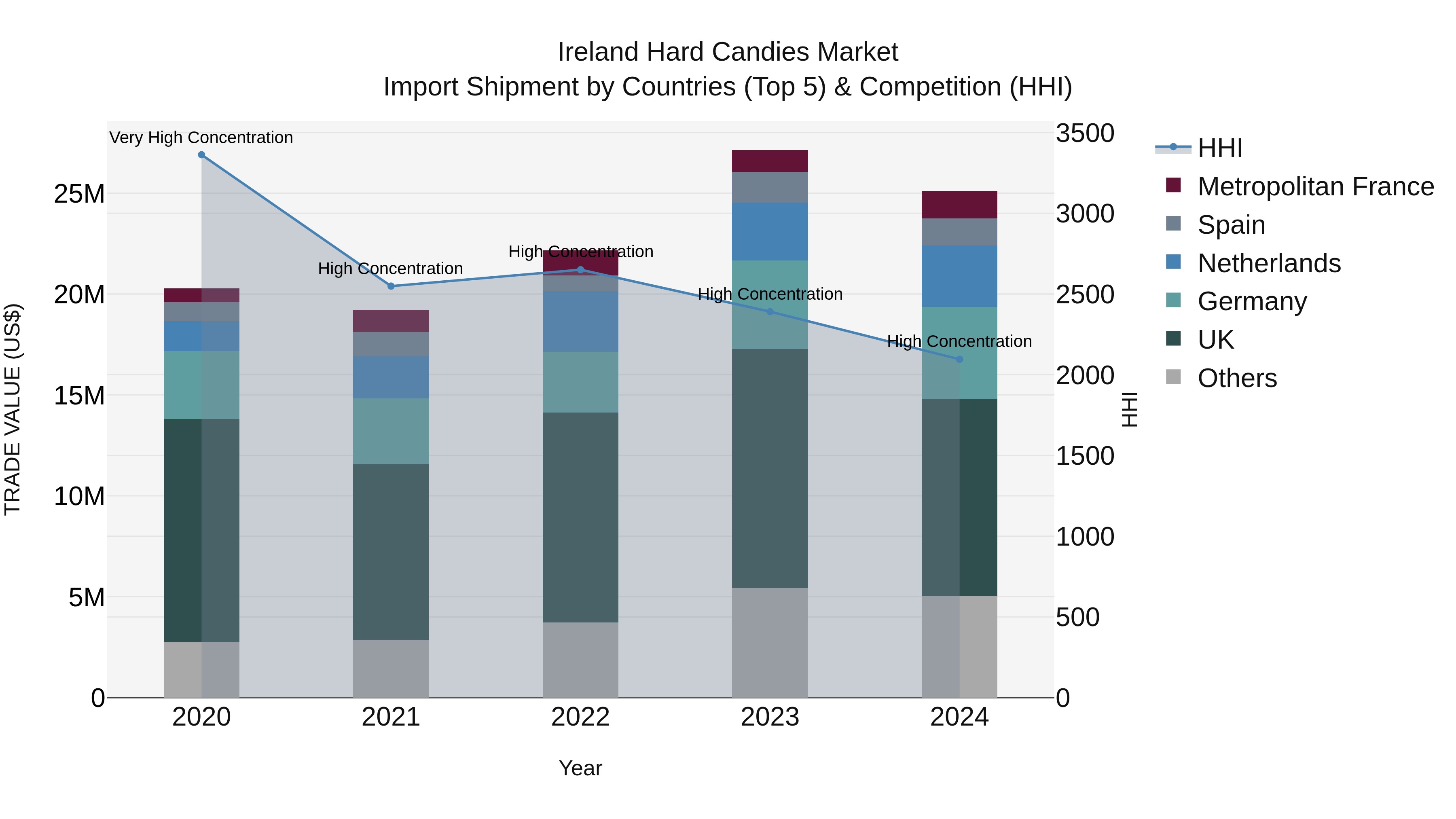 Ireland Hard Candies Market Top 5 Importing Countries and Market Competition (HHI) Analysis