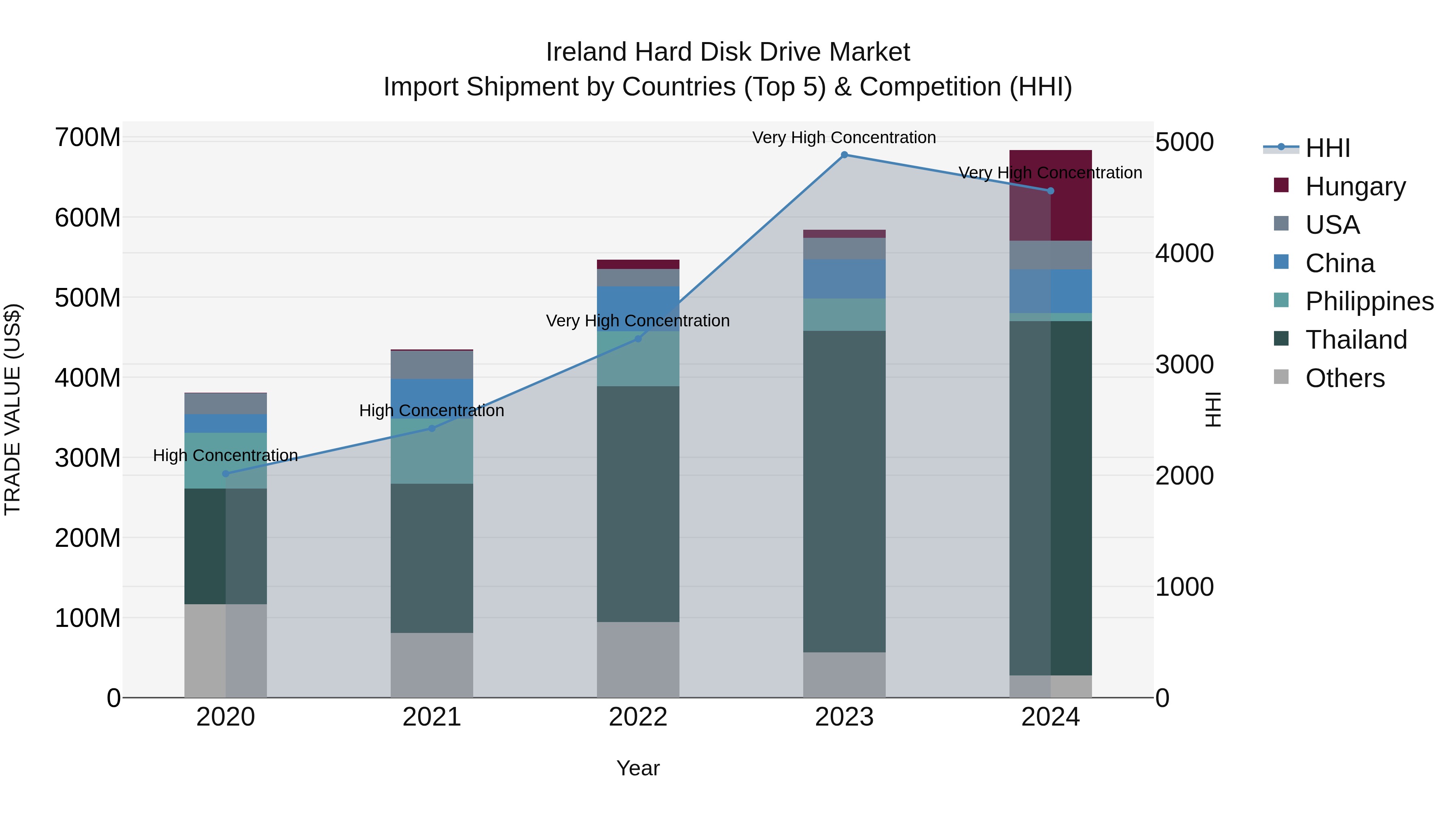 Ireland Hard Disk Drive Market Top 5 Importing Countries and Market Competition (HHI) Analysis