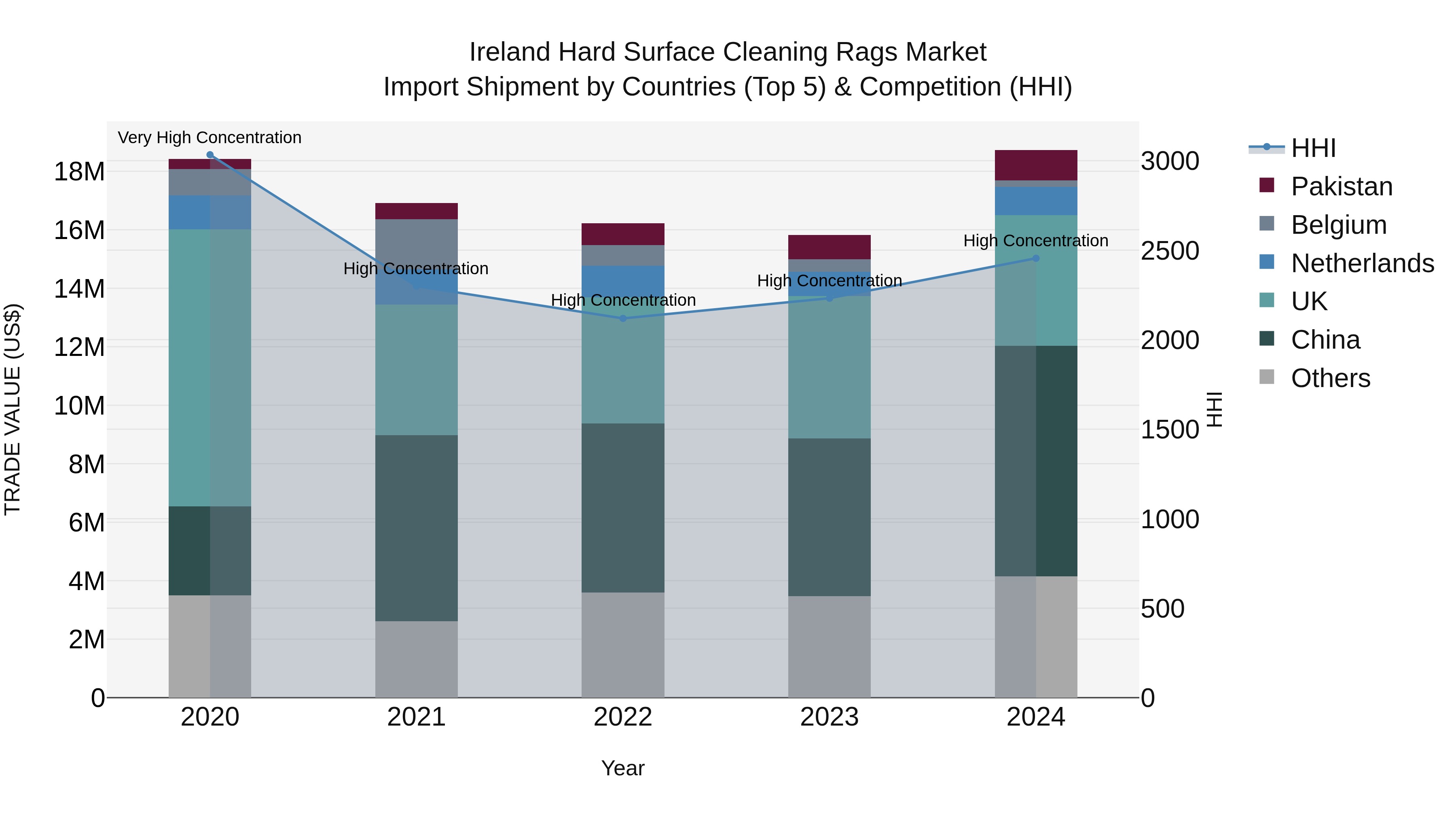 Ireland Hard Surface Cleaning Rags Market Top 5 Importing Countries and Market Competition (HHI) Analysis