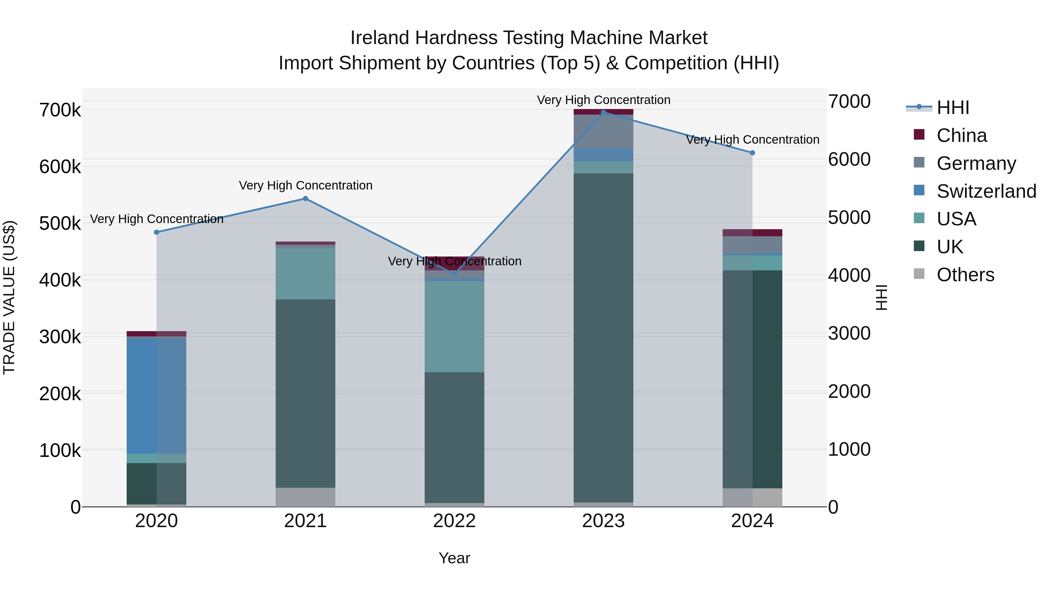 Ireland Hardness Testing Machine Market Top 5 Importing Countries and Market Competition (HHI) Analysis