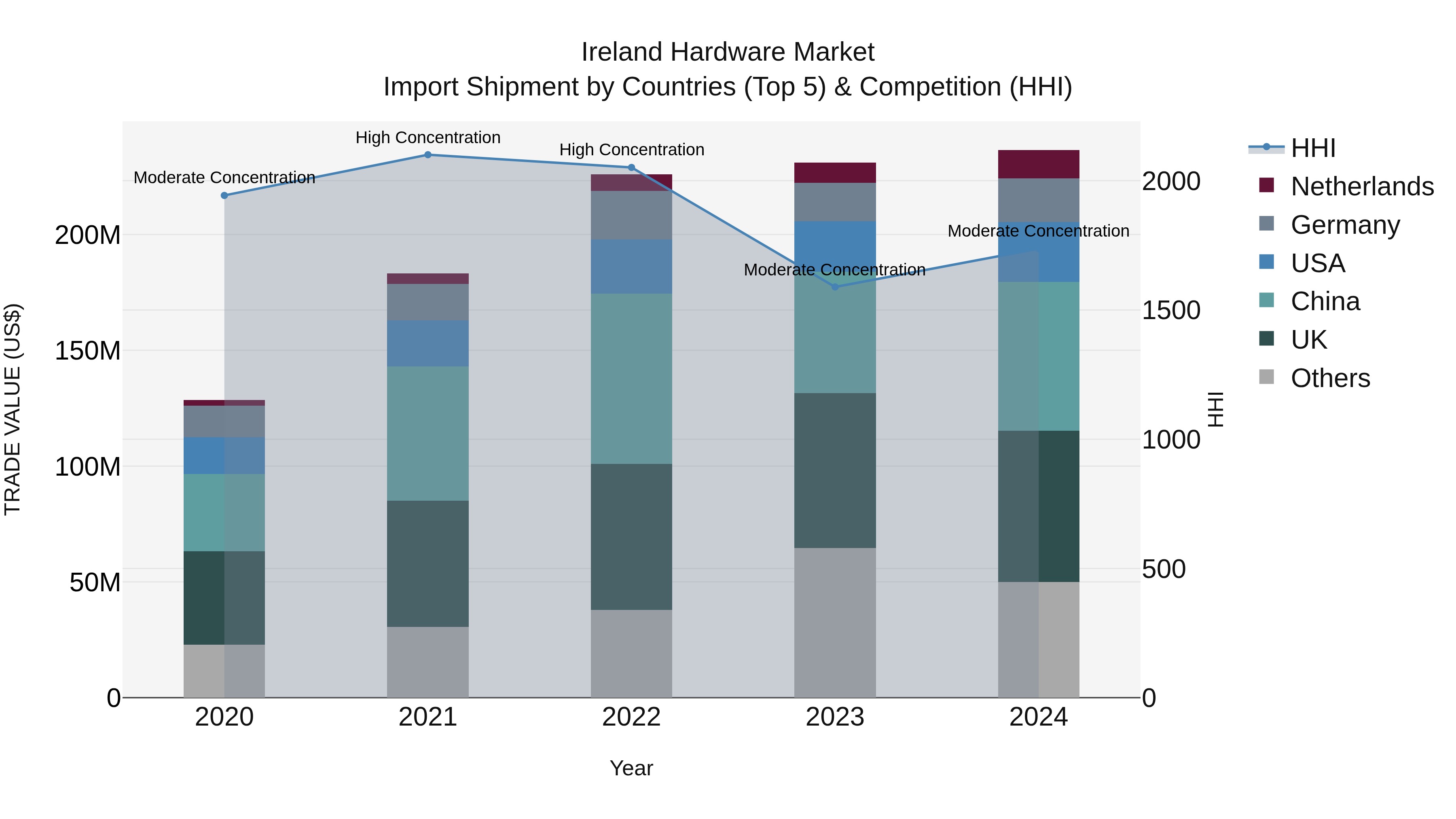 Ireland Hardware Market Top 5 Importing Countries and Market Competition (HHI) Analysis