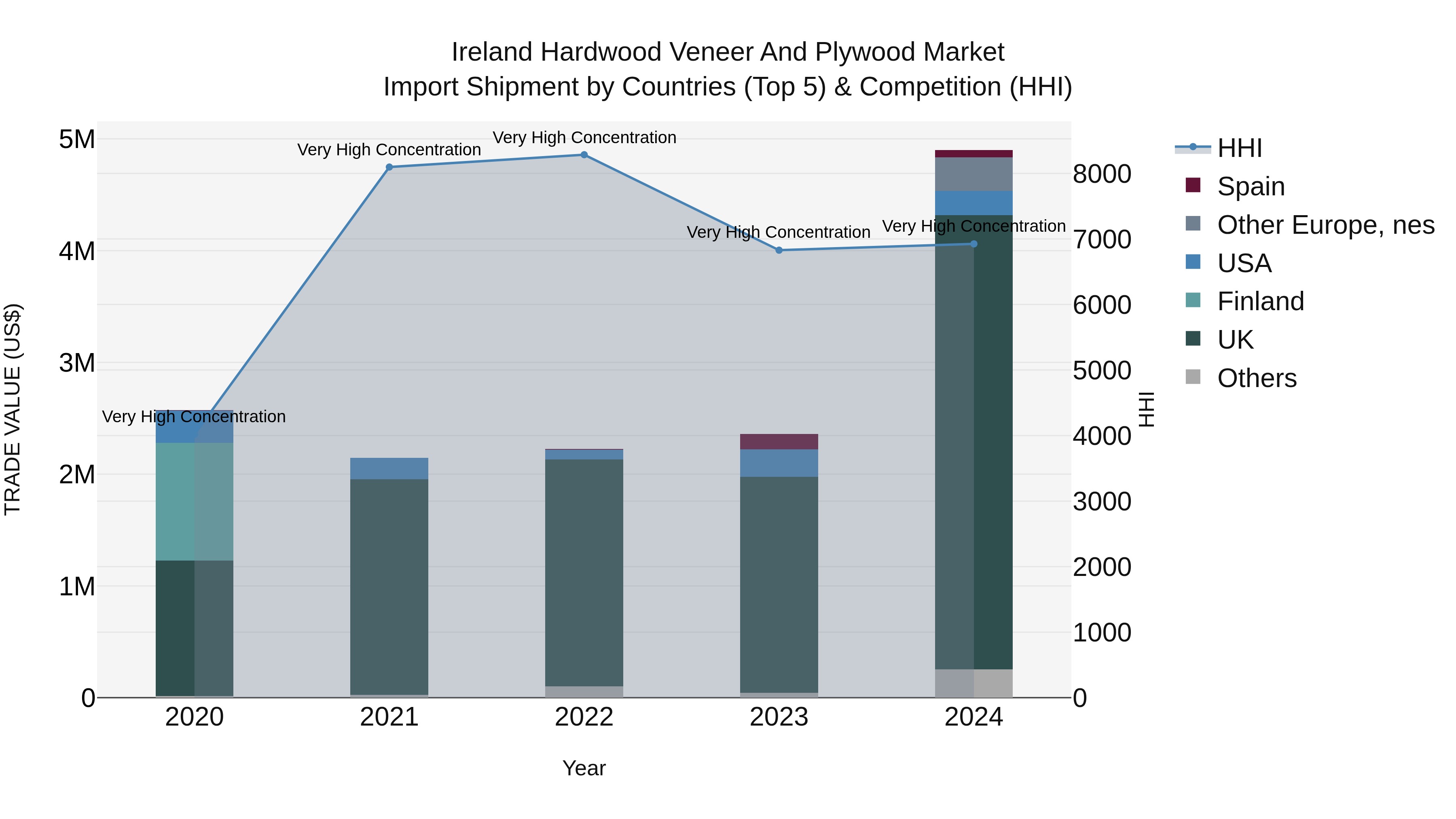 Ireland Hardwood Veneer and Plywood Market Top 5 Importing Countries and Market Competition (HHI) Analysis