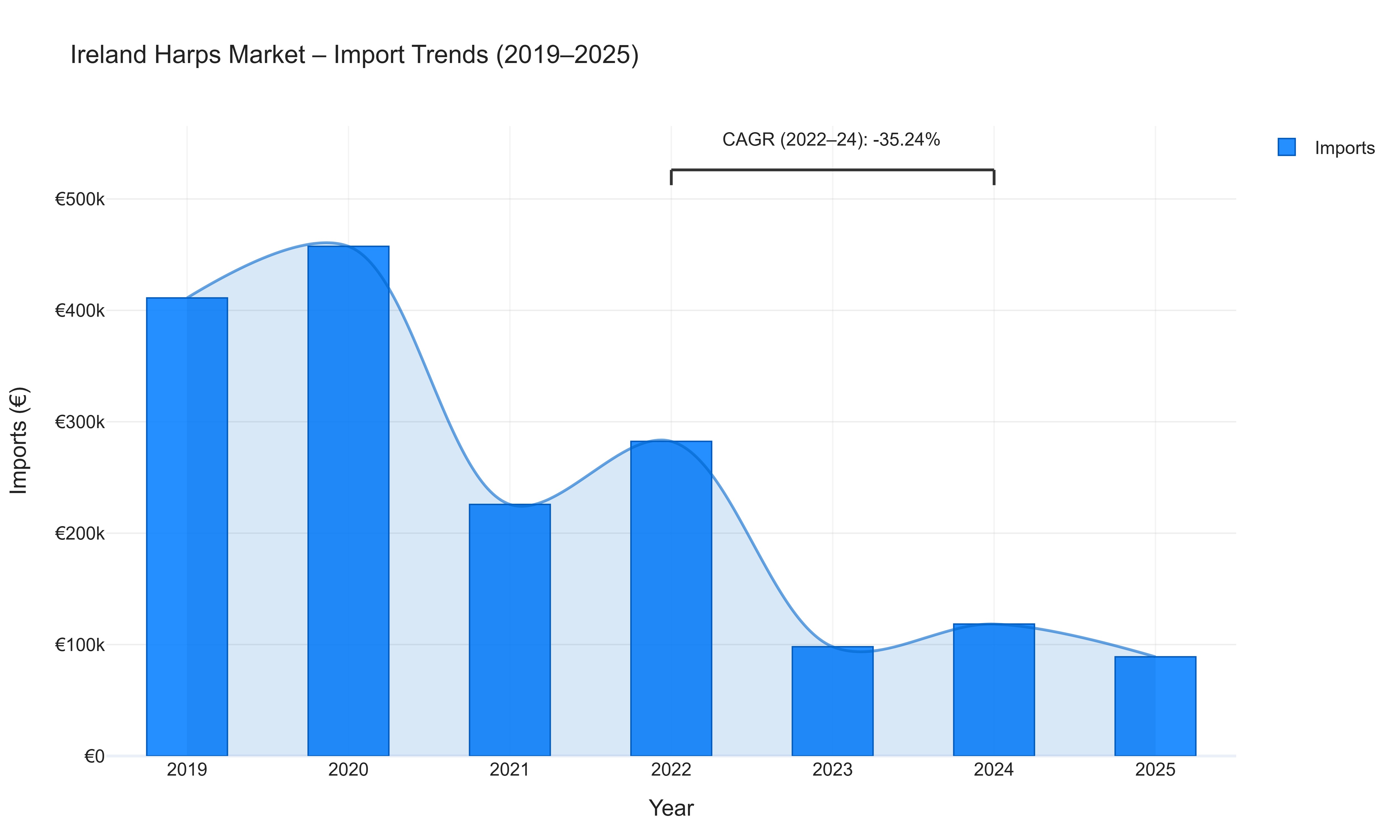 Ireland Harps Market - Import Trends (2019-2025)