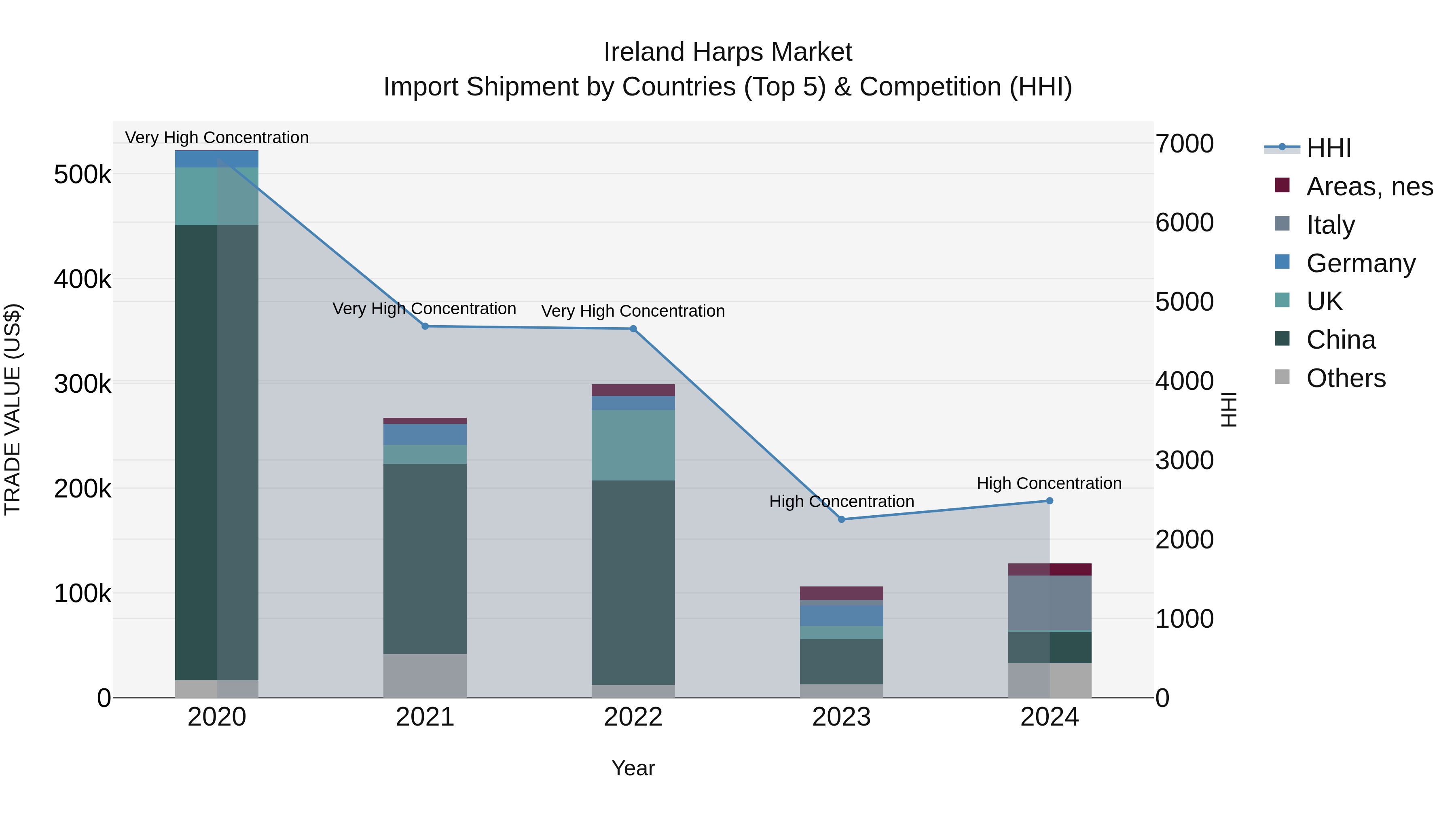 Ireland Harps Market Top 5 Importing Countries and Market Competition (HHI) Analysis