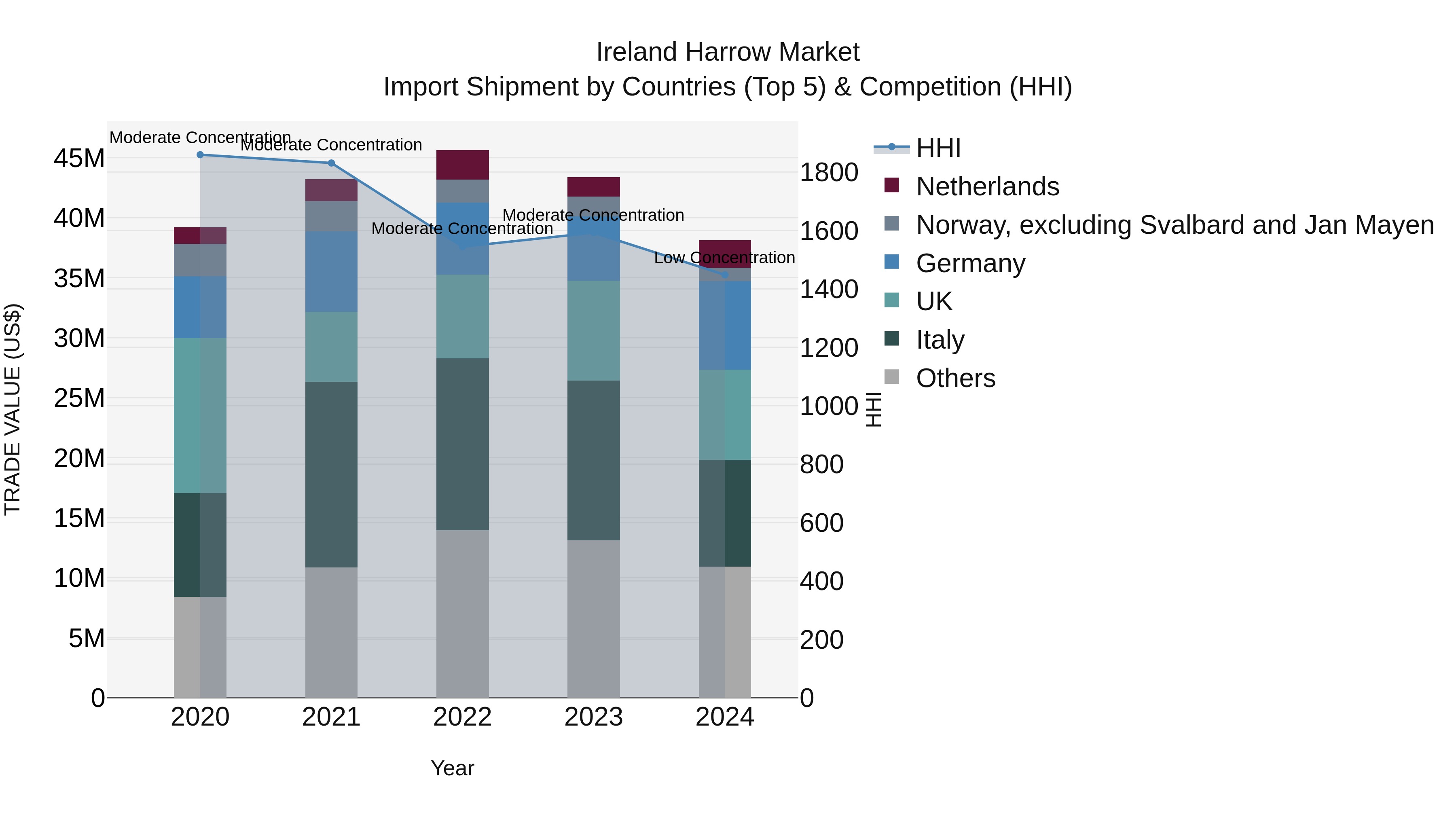 Ireland Harrow Market Top 5 Importing Countries and Market Competition (HHI) Analysis