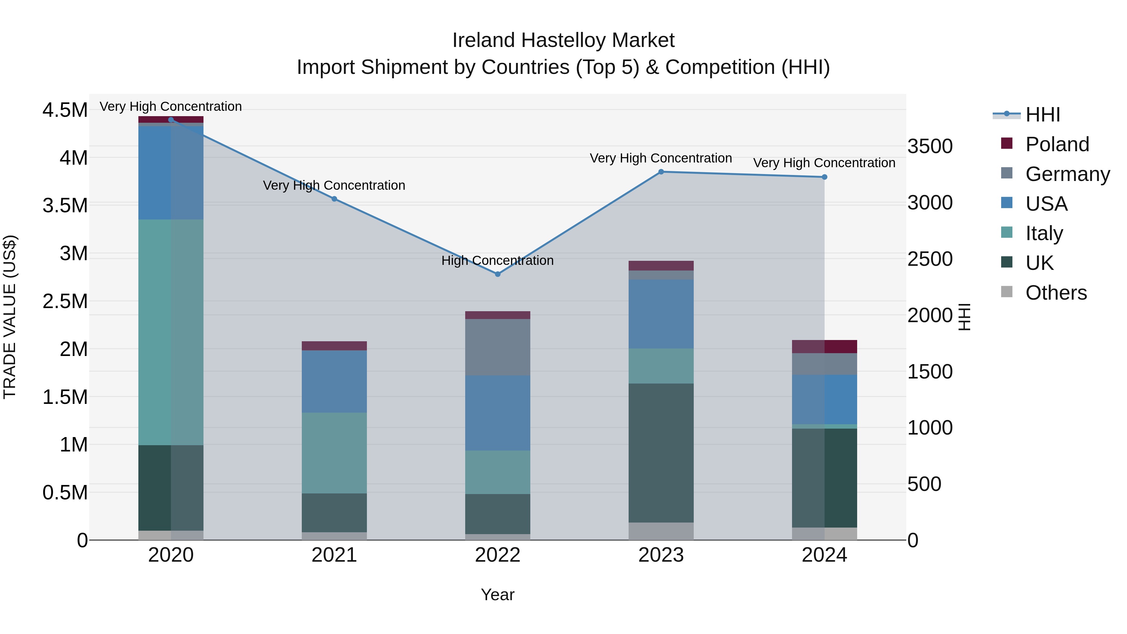Ireland Hastelloy Market Top 5 Importing Countries and Market Competition (HHI) Analysis