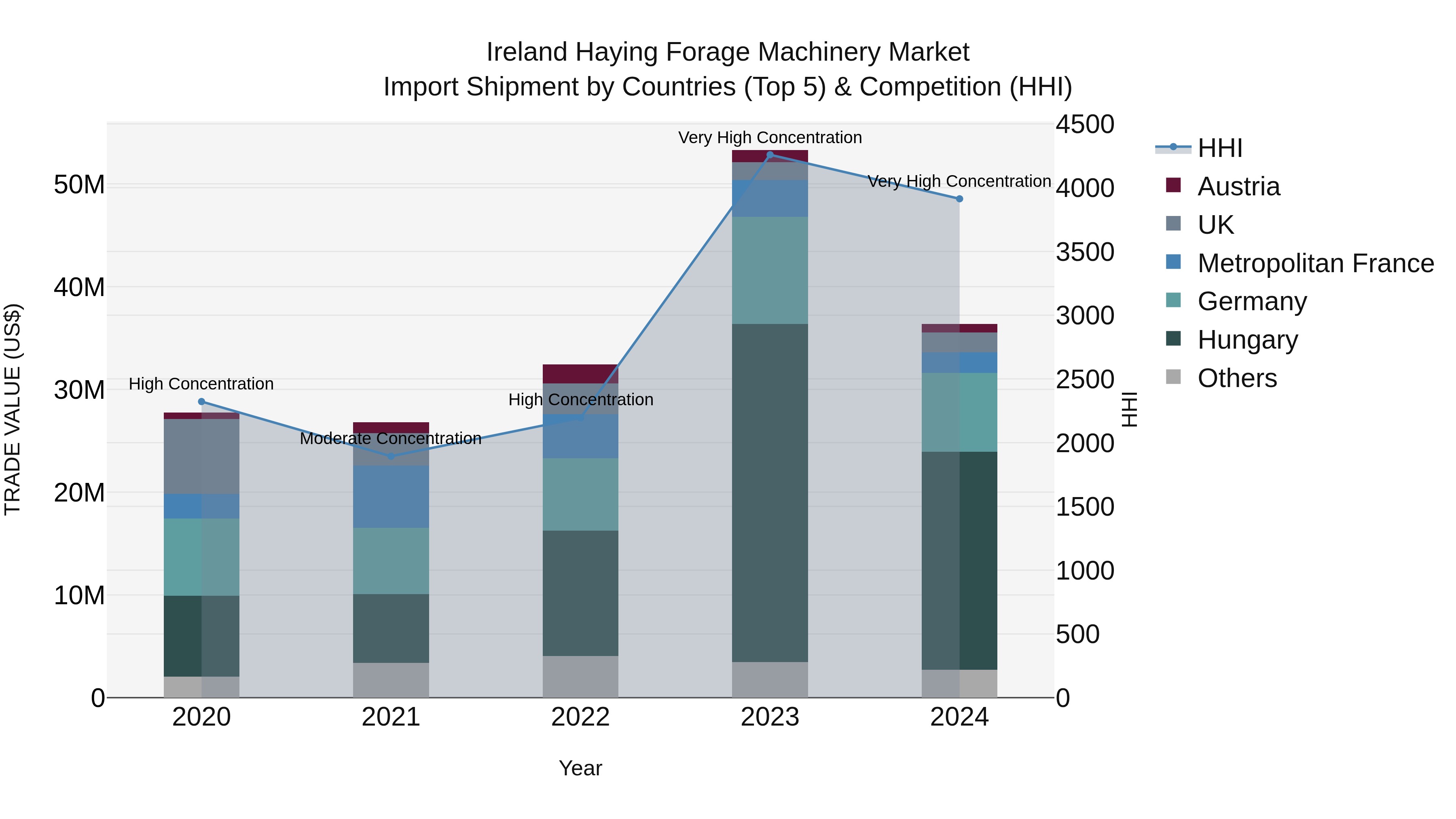 Ireland Haying Forage Machinery Market Top 5 Importing Countries and Market Competition (HHI) Analysis