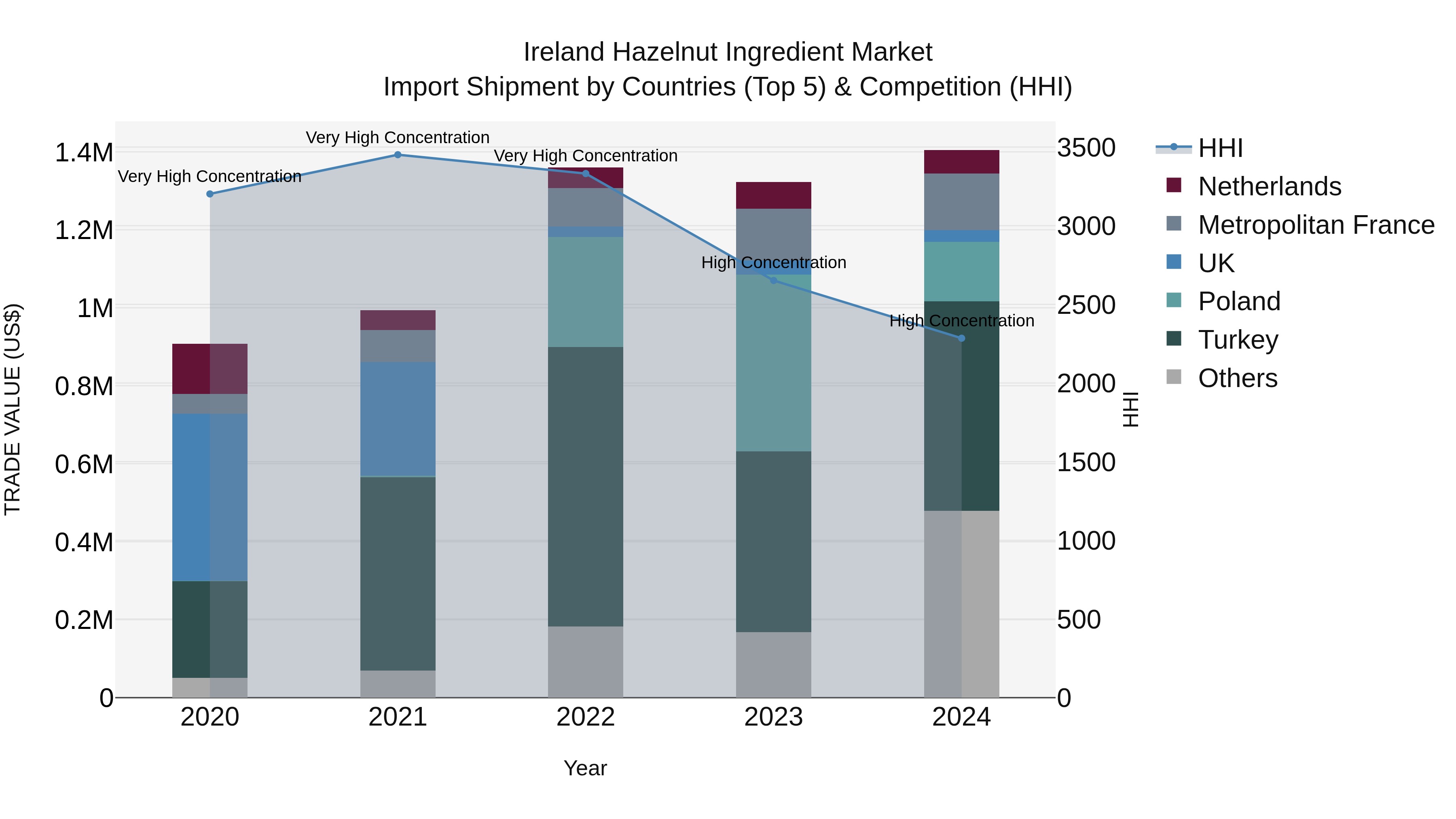 Ireland Hazelnut Ingredient Market Top 5 Importing Countries and Market Competition (HHI) Analysis