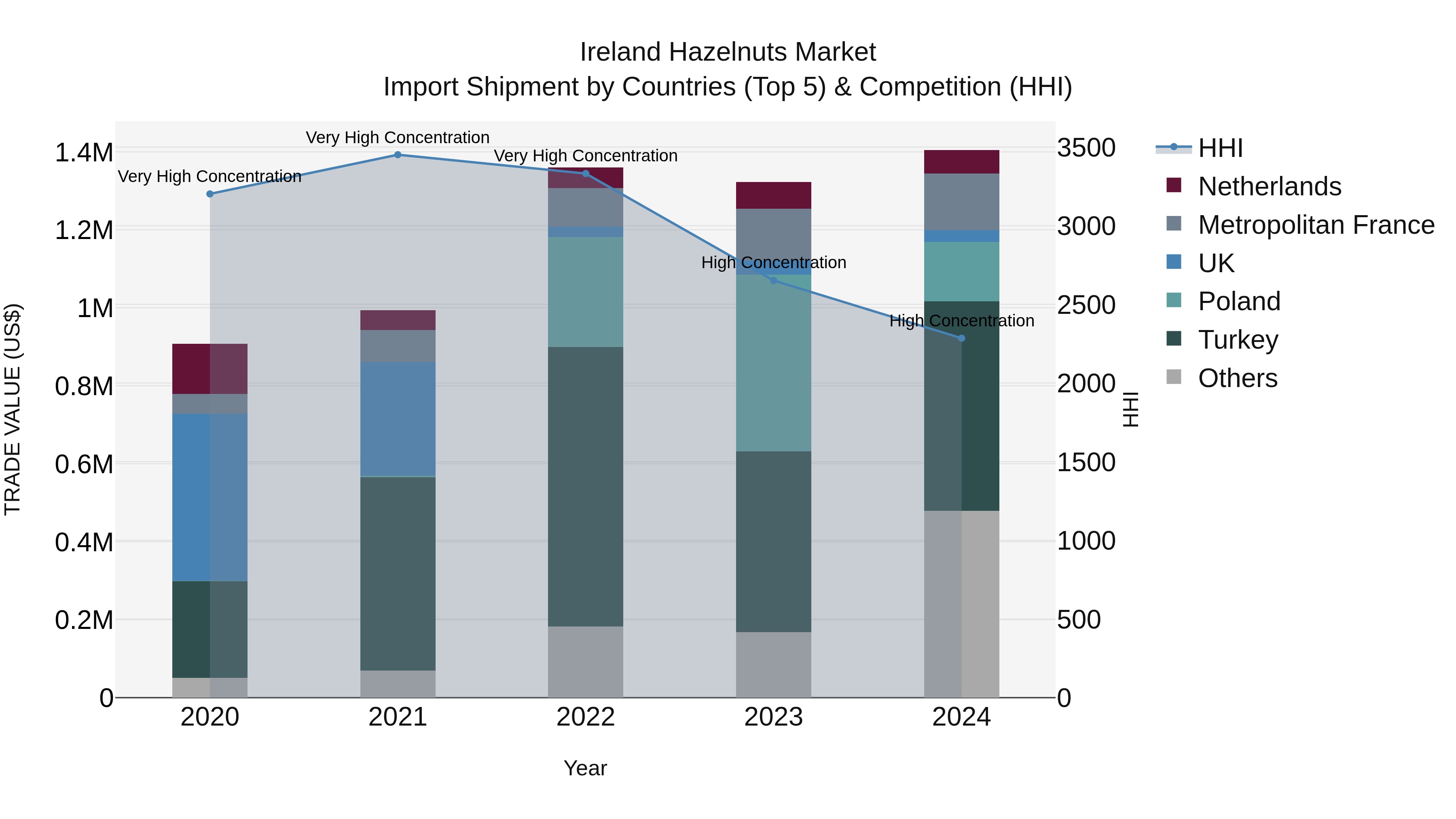 Ireland Hazelnuts Market Top 5 Importing Countries and Market Competition (HHI) Analysis