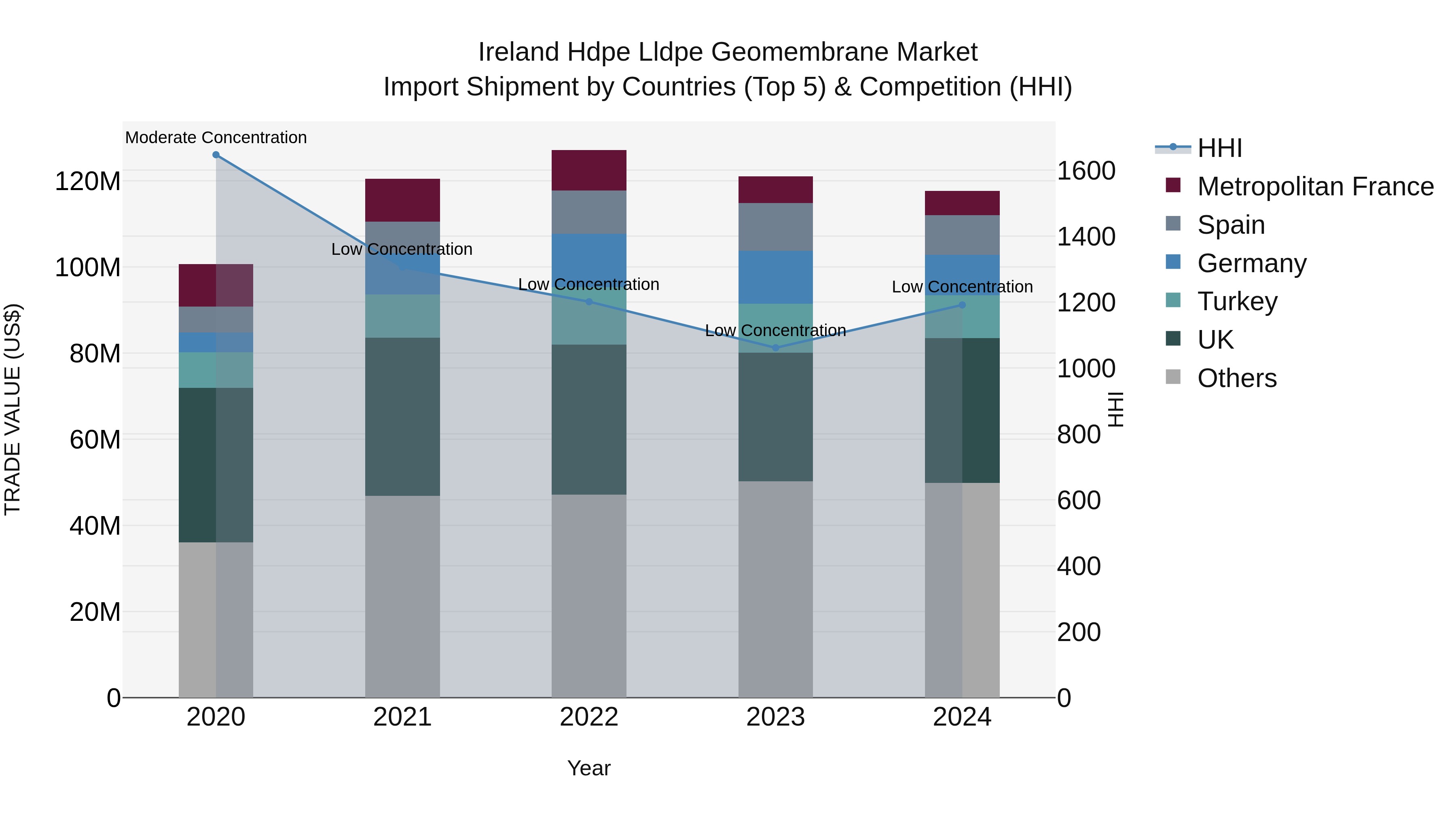 Ireland Hdpe Lldpe Geomembrane Market Top 5 Importing Countries and Market Competition (HHI) Analysis