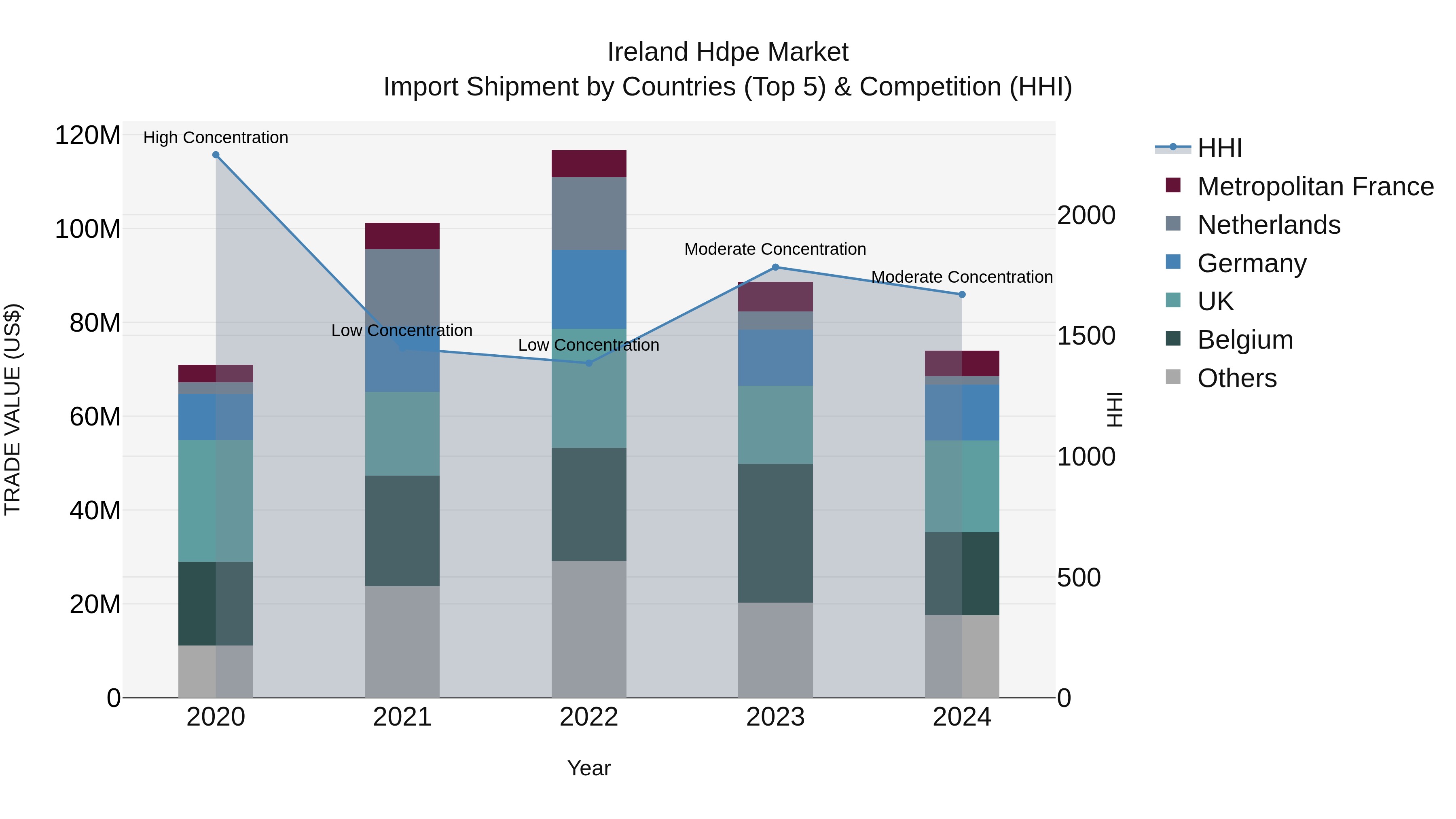 Ireland Hdpe Market Top 5 Importing Countries and Market Competition (HHI) Analysis