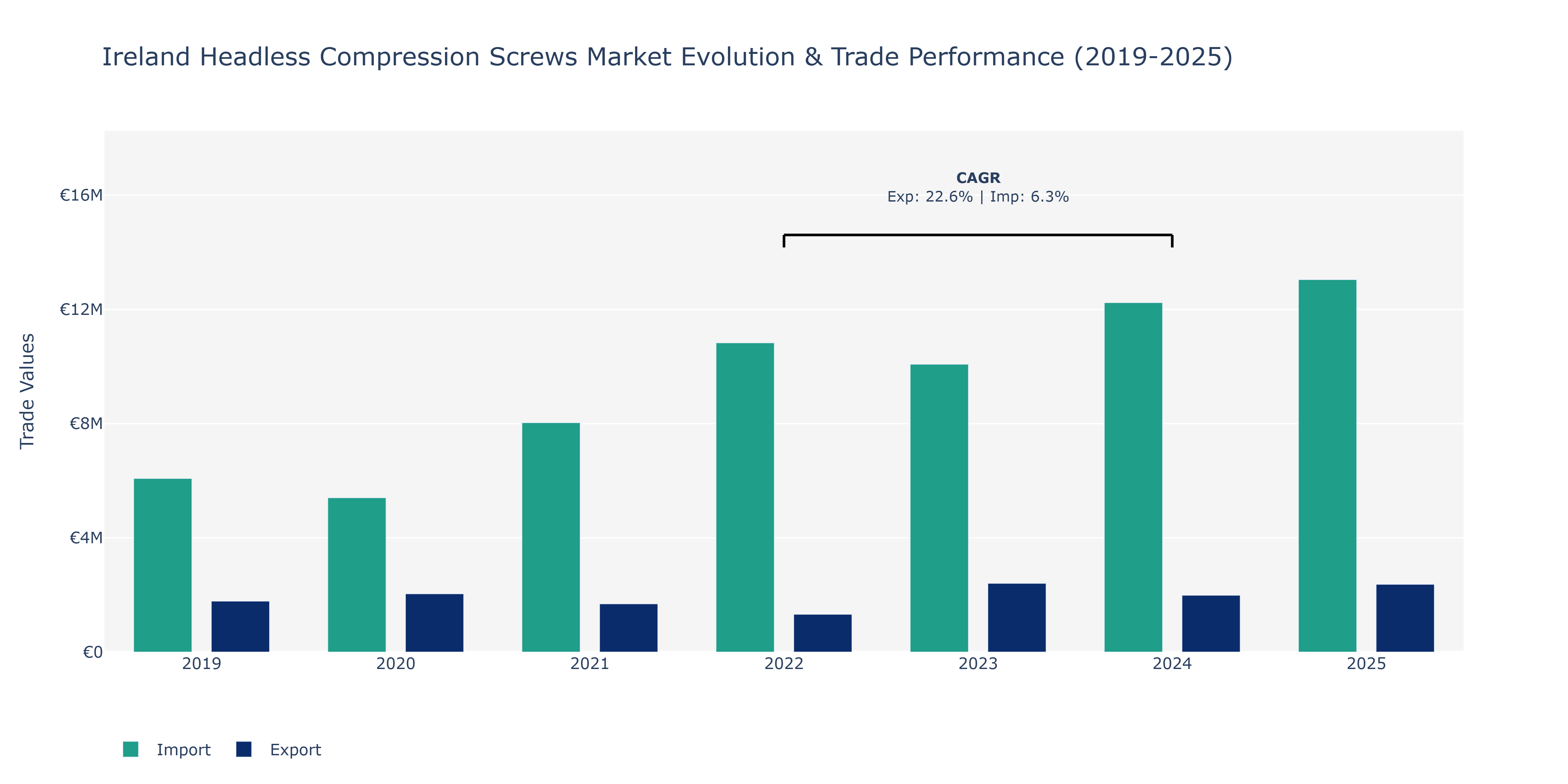 Ireland Headless Compression Screws Market: Production & Trade Performance (2019-2025)