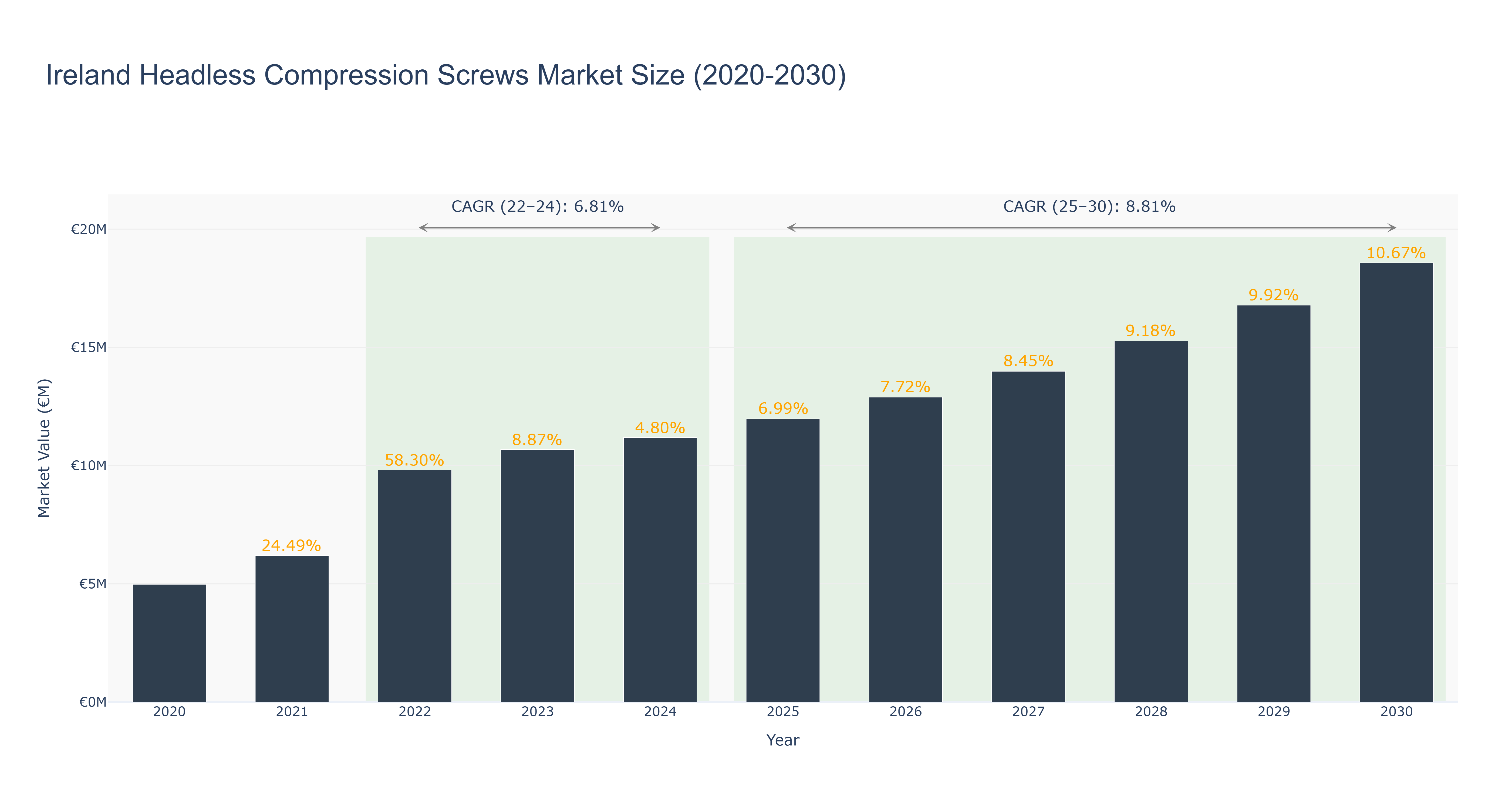 Ireland Headless Compression Screws Market Size (2020-2030)