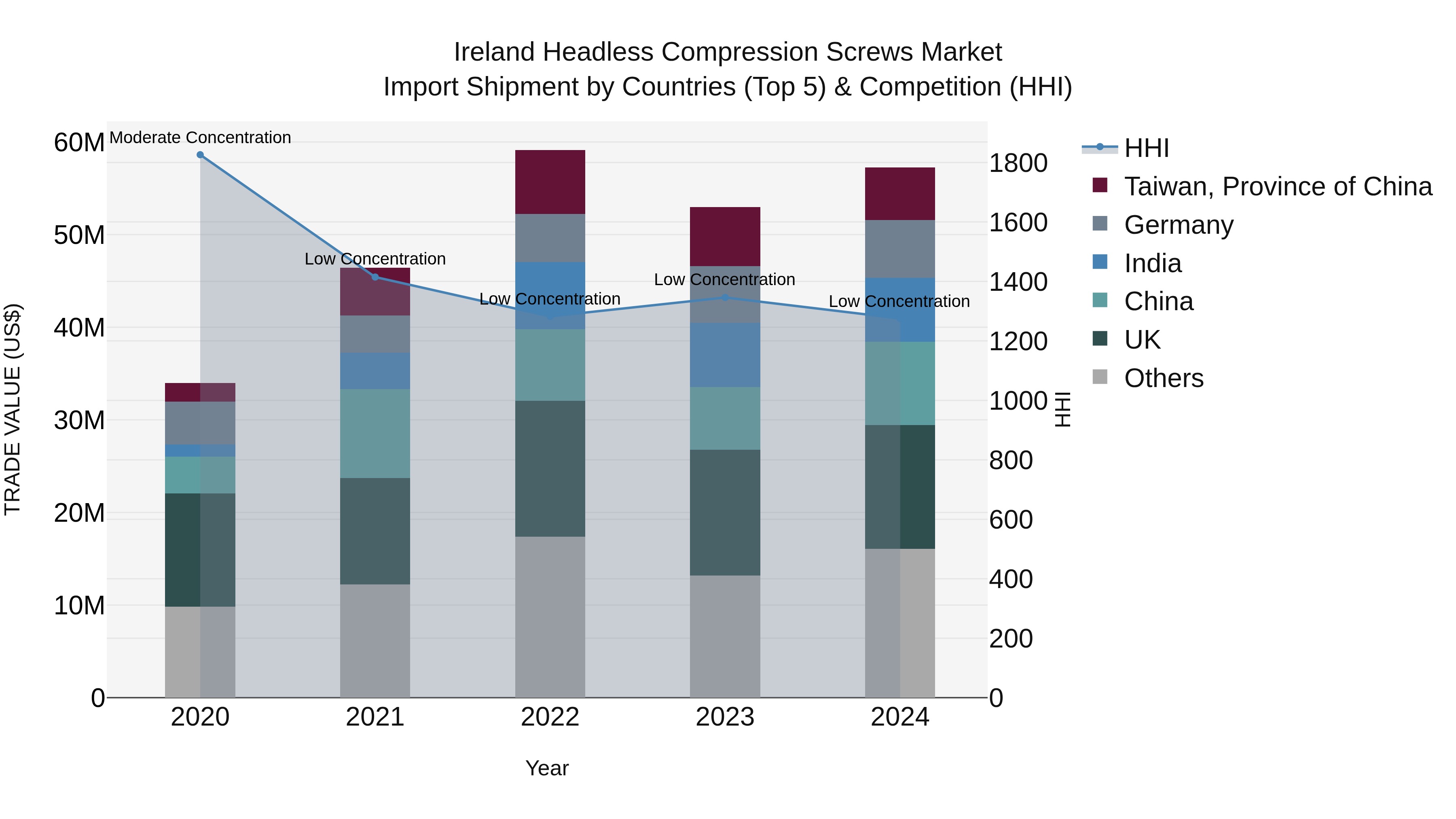 Ireland Headless Compression Screws Market Top 5 Importing Countries and Market Competition (HHI) Analysis