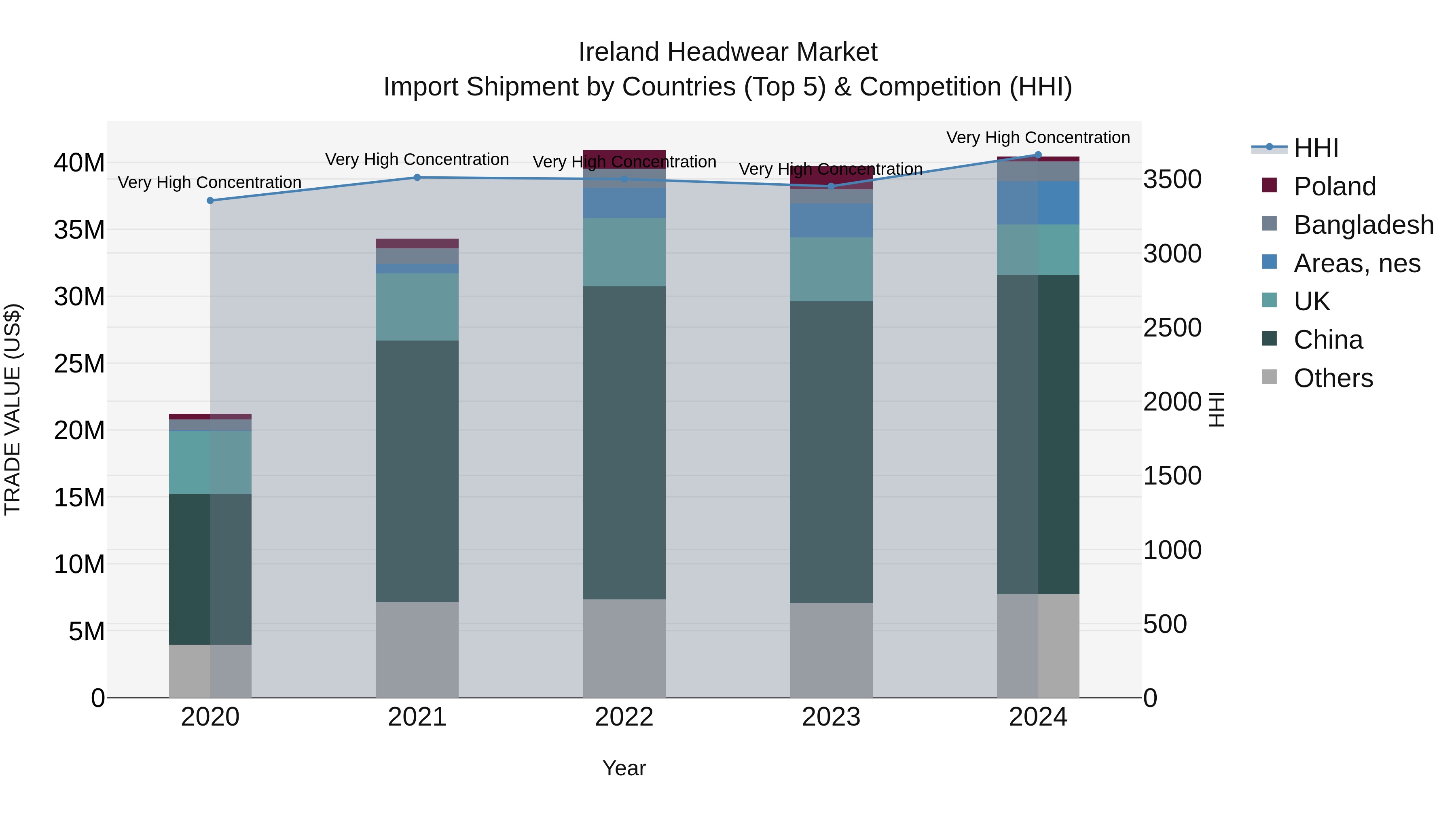 Ireland Headwear Market Top 5 Importing Countries and Market Competition (HHI) Analysis