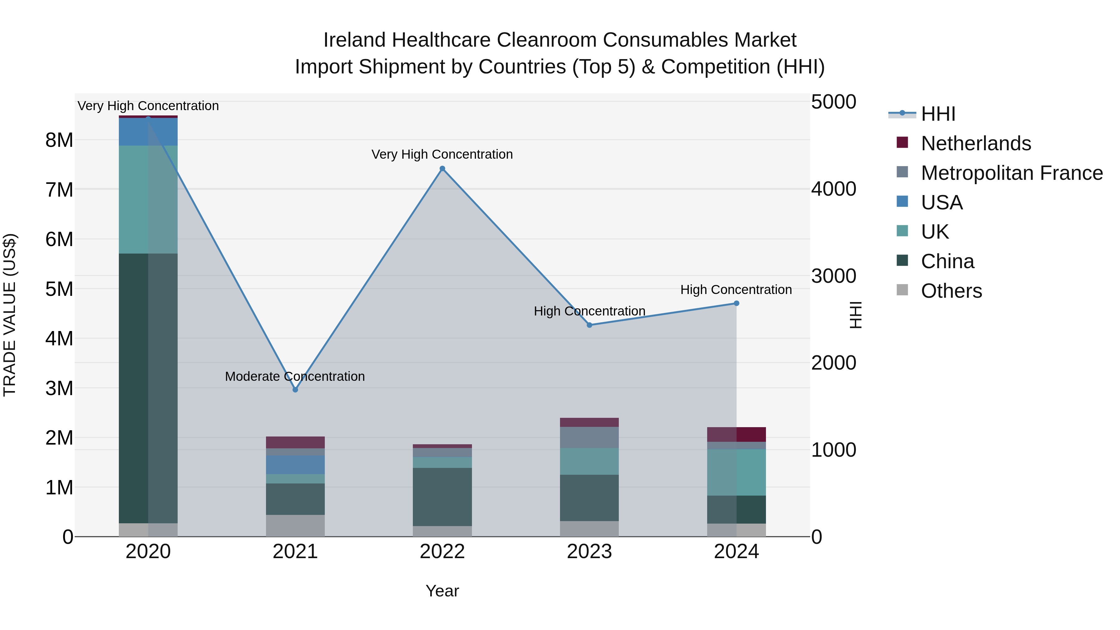 Ireland Healthcare Cleanroom Consumables Market Top 5 Importing Countries and Market Competition (HHI) Analysis