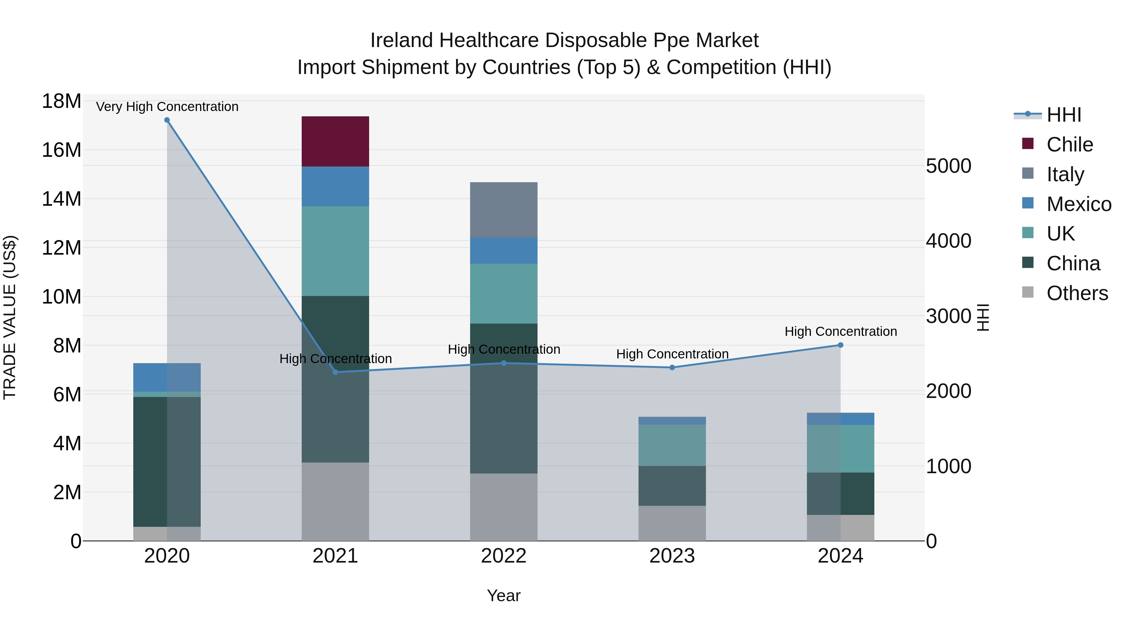 Ireland Healthcare Disposable Ppe Market Top 5 Importing Countries and Market Competition (HHI) Analysis