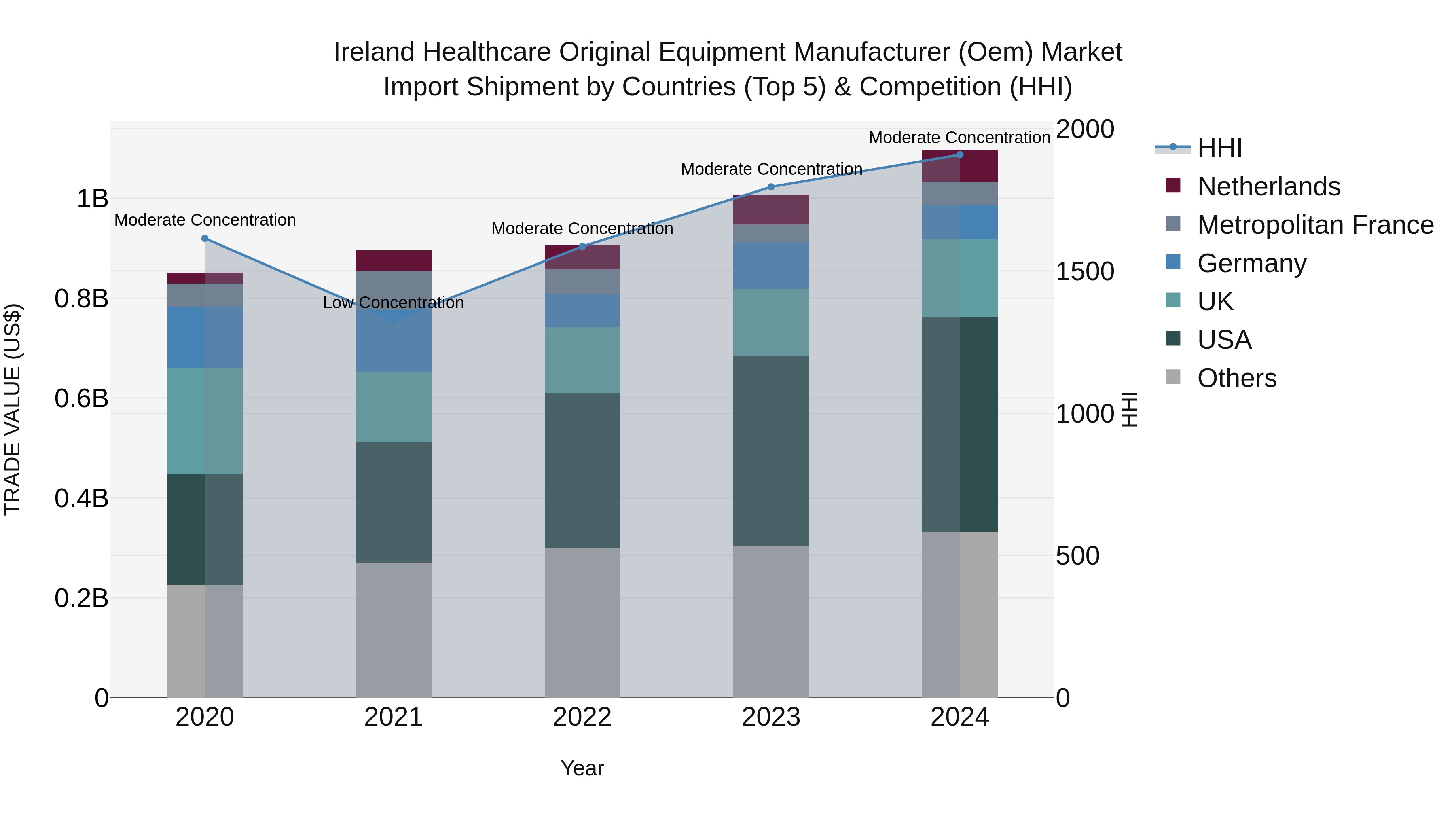 Ireland Healthcare Original Equipment Manufacturer (Oem) Market Top 5 Importing Countries and Market Competition (HHI) Analysis