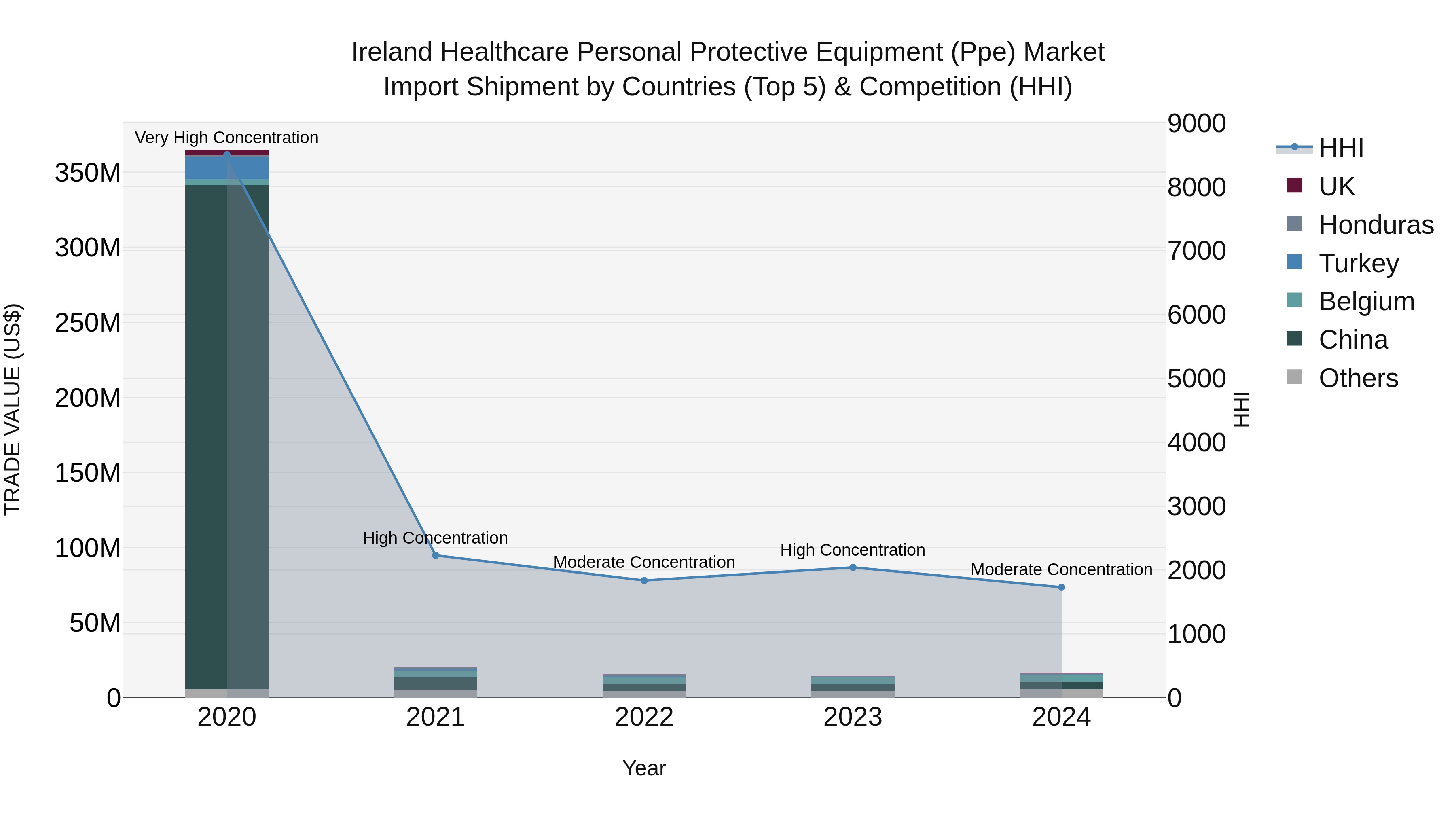 Ireland Healthcare Personal Protective Equipment (Ppe) Market Top 5 Importing Countries and Market Competition (HHI) Analysis