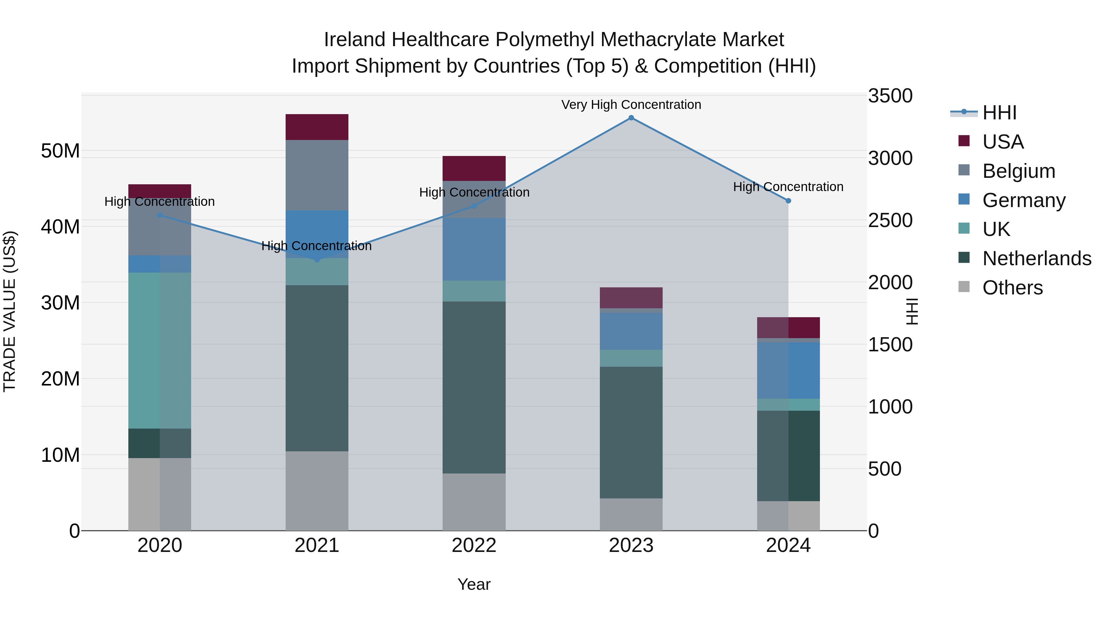 Ireland Healthcare Polymethyl Methacrylate Market Top 5 Importing Countries and Market Competition (HHI) Analysis