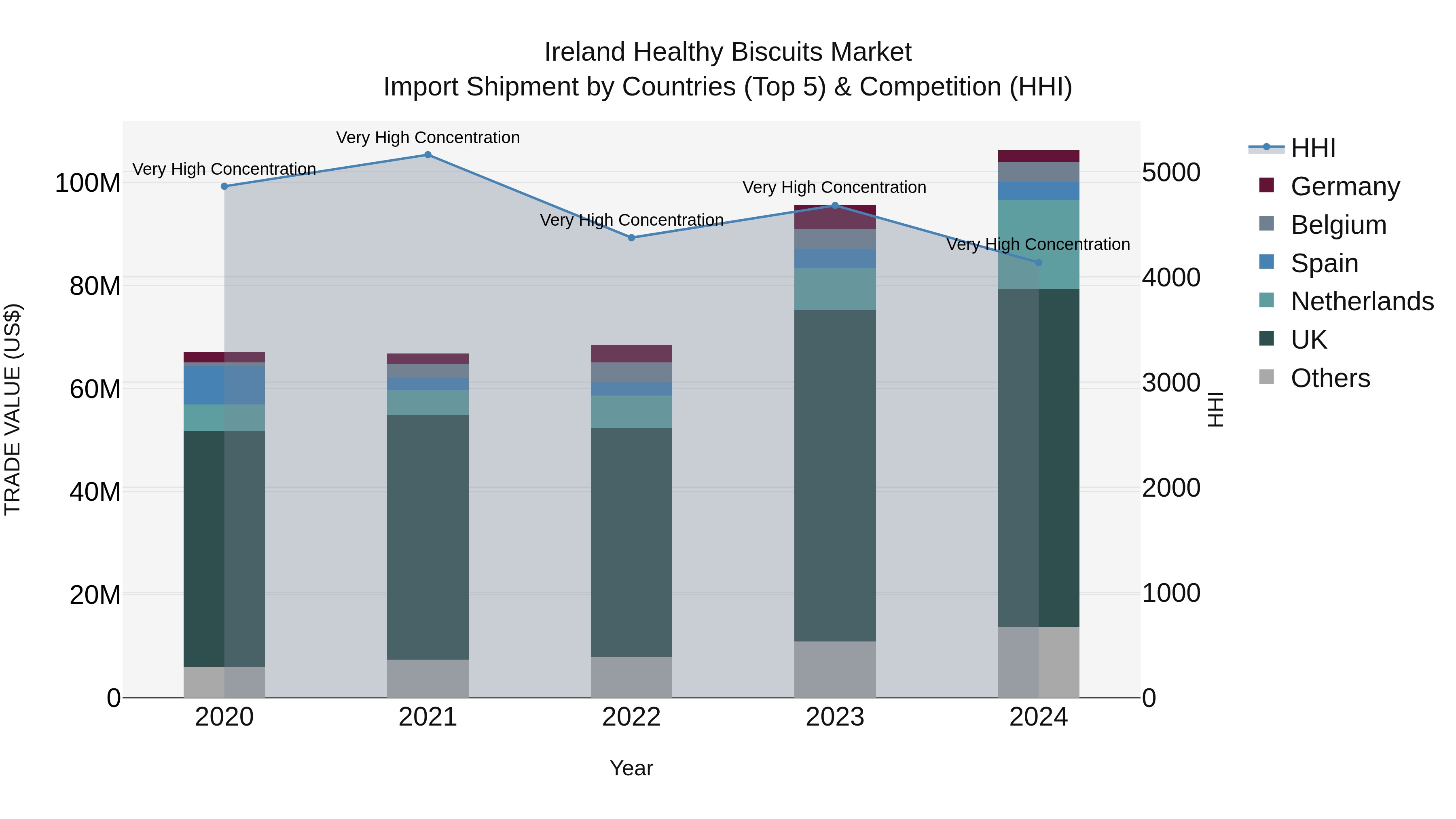 Ireland Healthy Biscuits Market Top 5 Importing Countries and Market Competition (HHI) Analysis