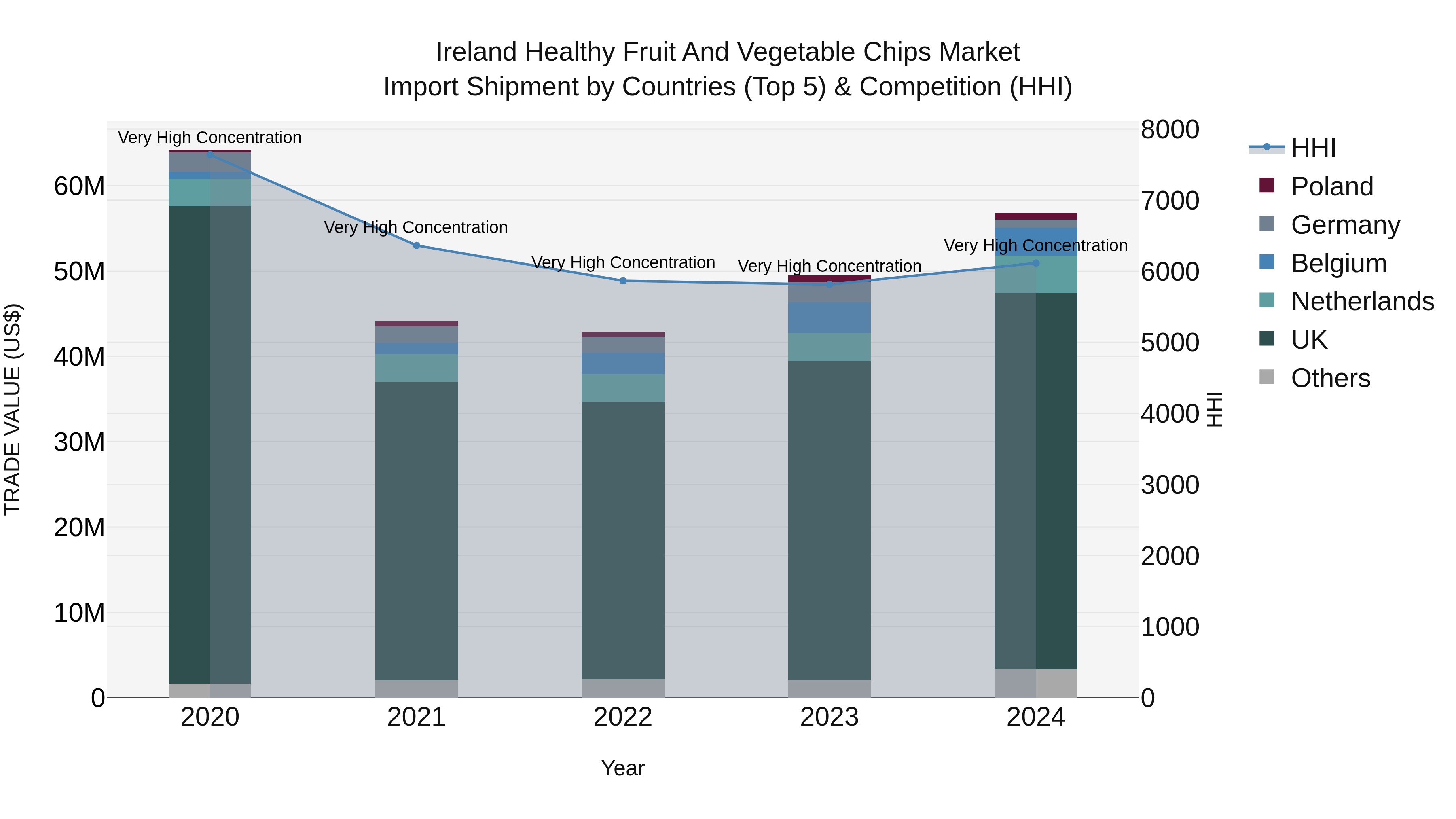 Ireland Healthy Fruit and Vegetable Chips Market Top 5 Importing Countries and Market Competition (HHI) Analysis
