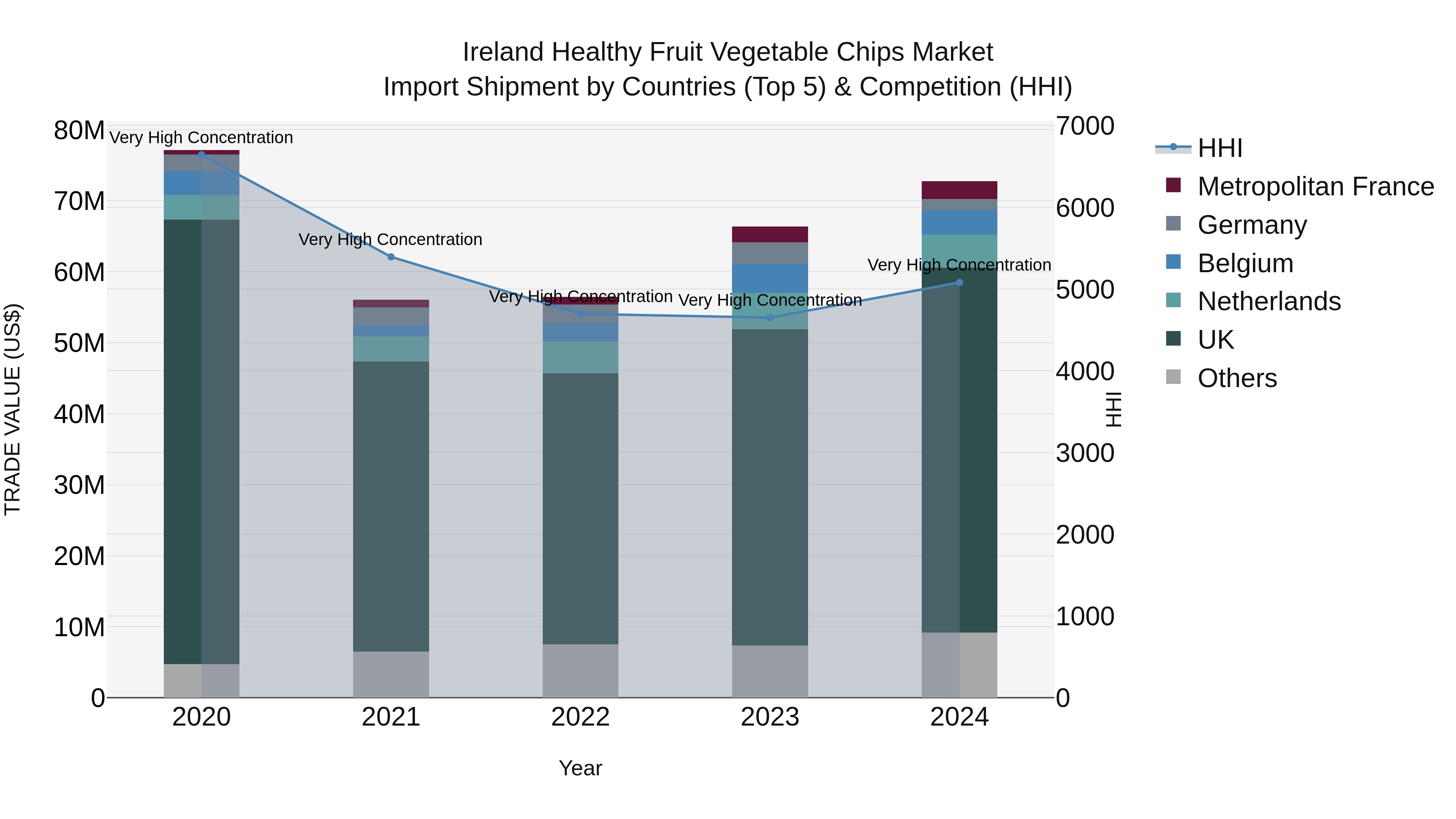Ireland Healthy Fruit Vegetable Chips Market Top 5 Importing Countries and Market Competition (HHI) Analysis