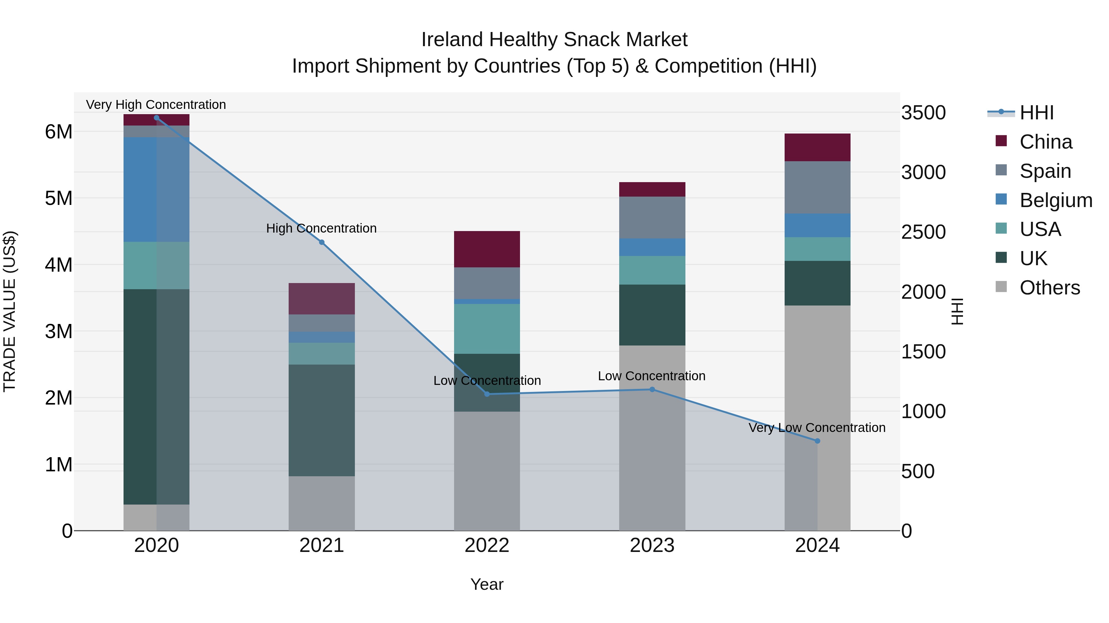Ireland Healthy Snack Market Top 5 Importing Countries and Market Competition (HHI) Analysis