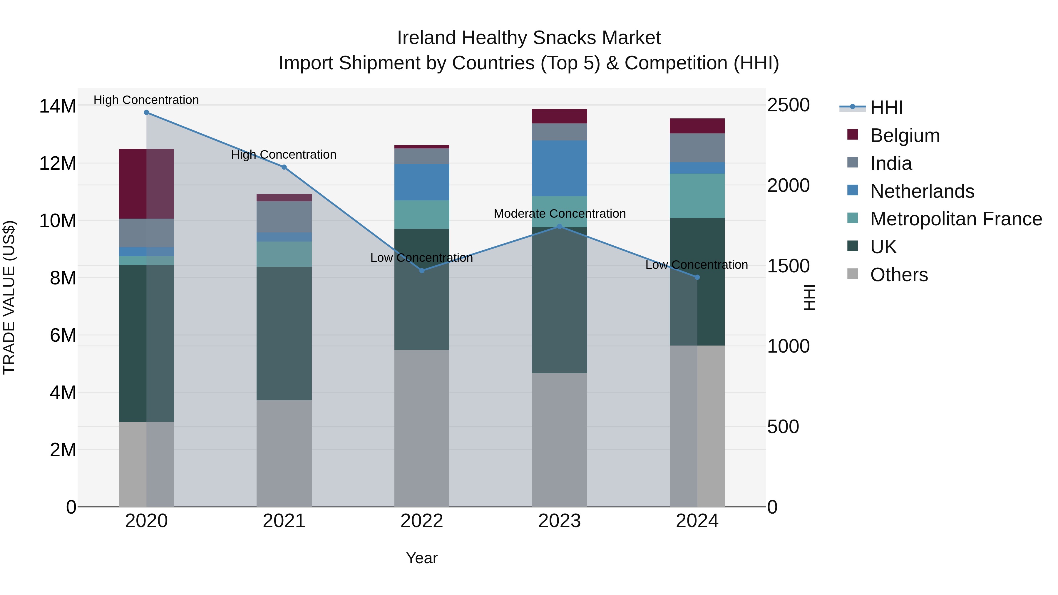 Ireland Healthy Snacks Market Top 5 Importing Countries and Market Competition (HHI) Analysis