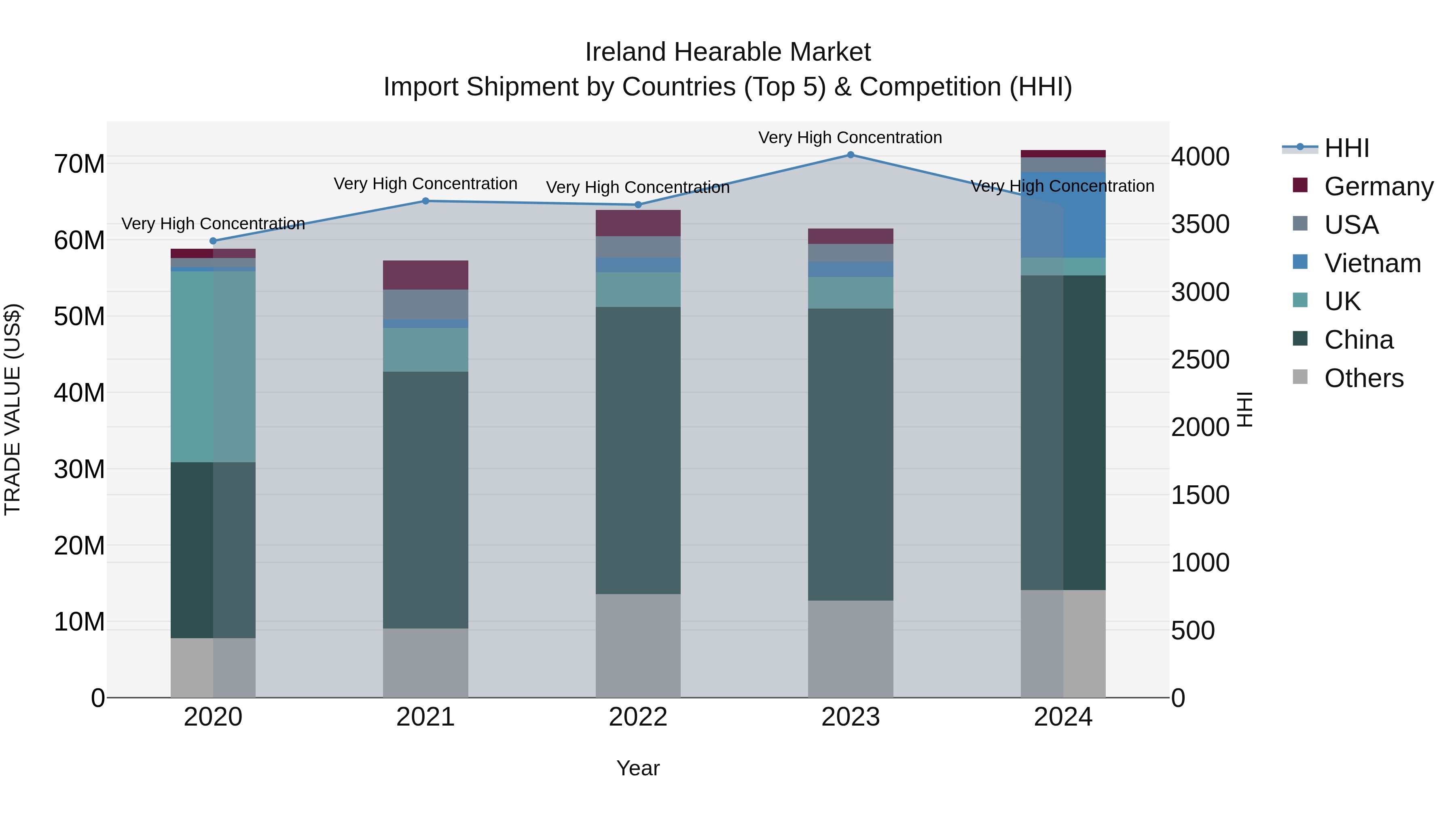 Ireland Hearable Market Top 5 Importing Countries and Market Competition (HHI) Analysis