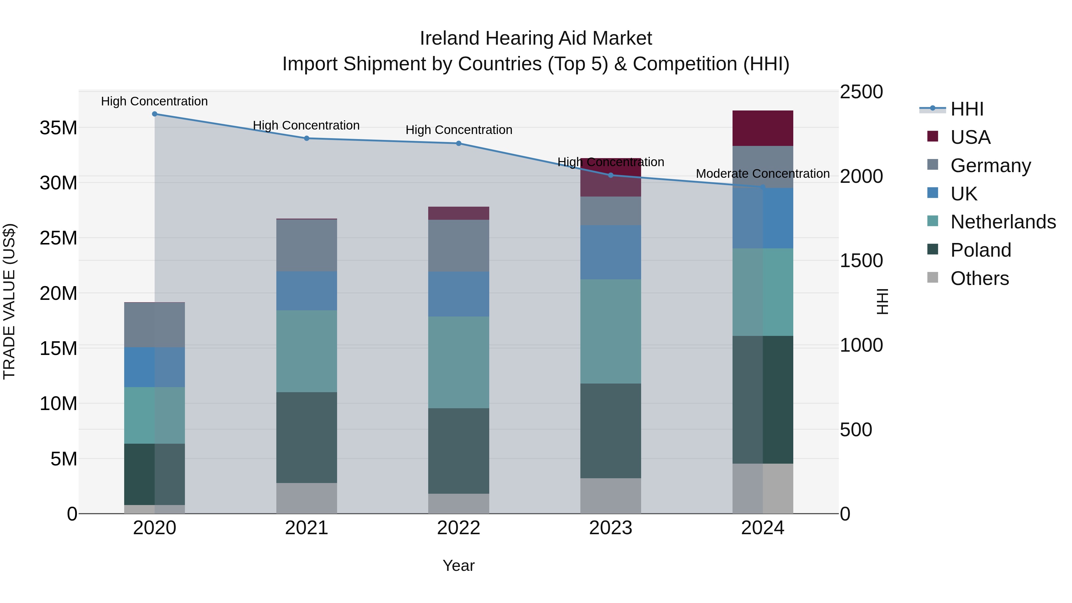 Ireland Hearing Aid Market Top 5 Importing Countries and Market Competition (HHI) Analysis