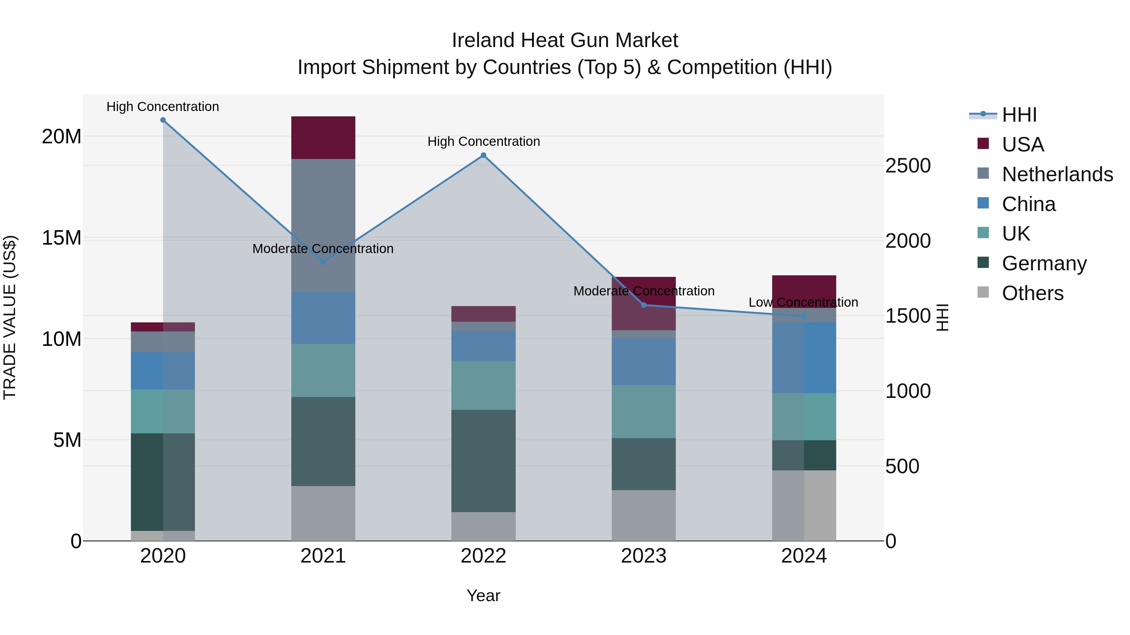 Ireland Heat Gun Market Top 5 Importing Countries and Market Competition (HHI) Analysis