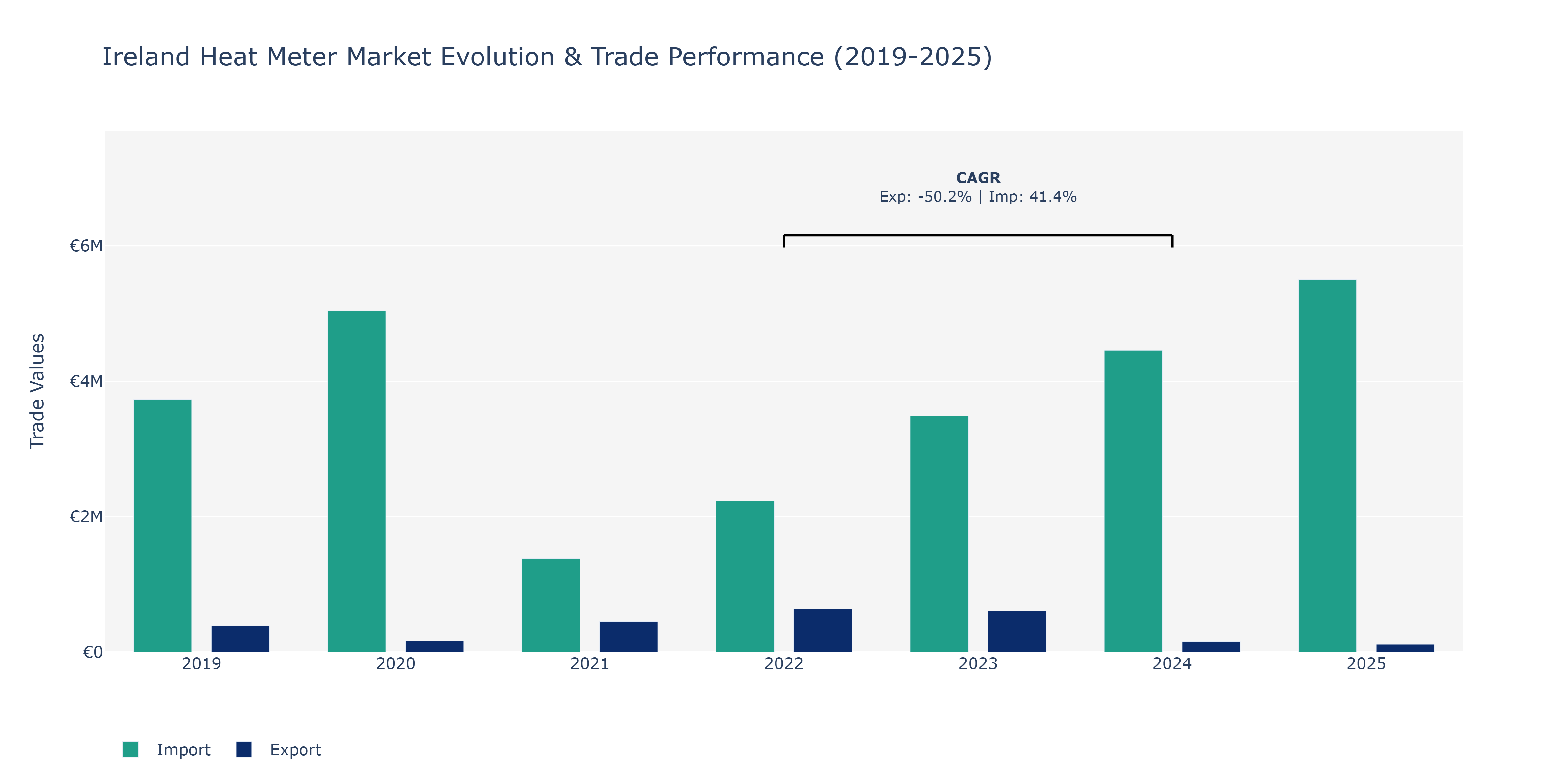Ireland Heat Meter Market: Production & Trade Performance (2019-2025)